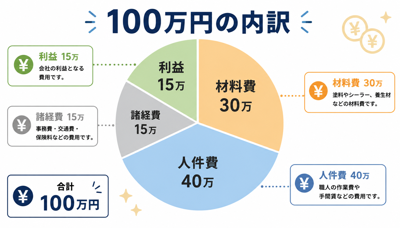 100万円工事の原価構造を可視化した内訳図