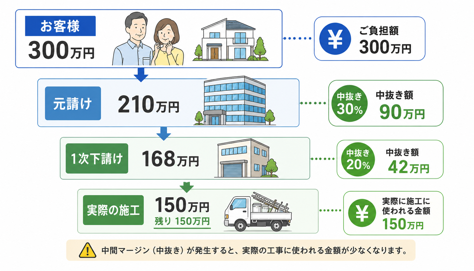 ハウスメーカーの下請け構造と中間マージン