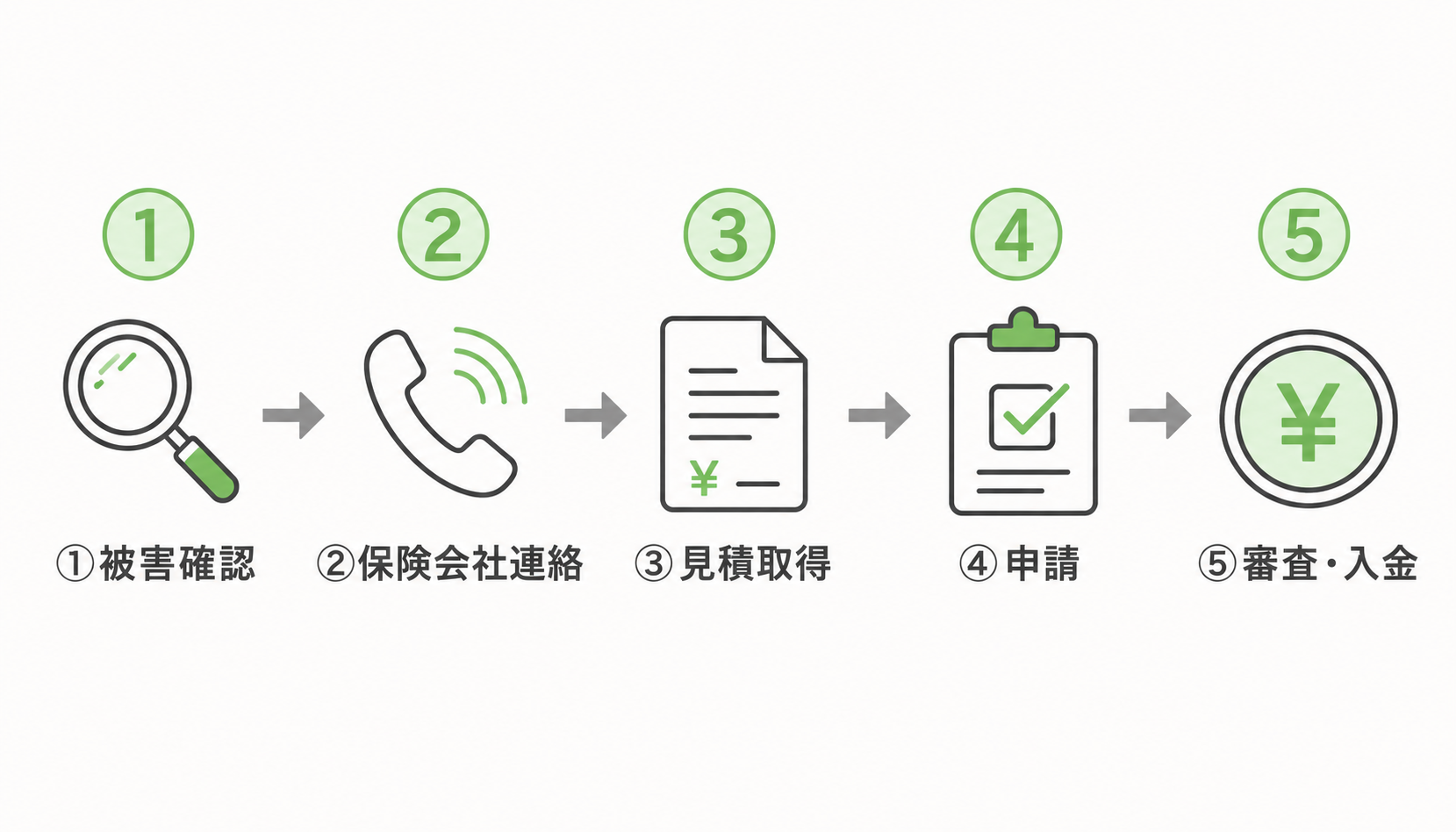 火災保険申請の正しい5ステップ