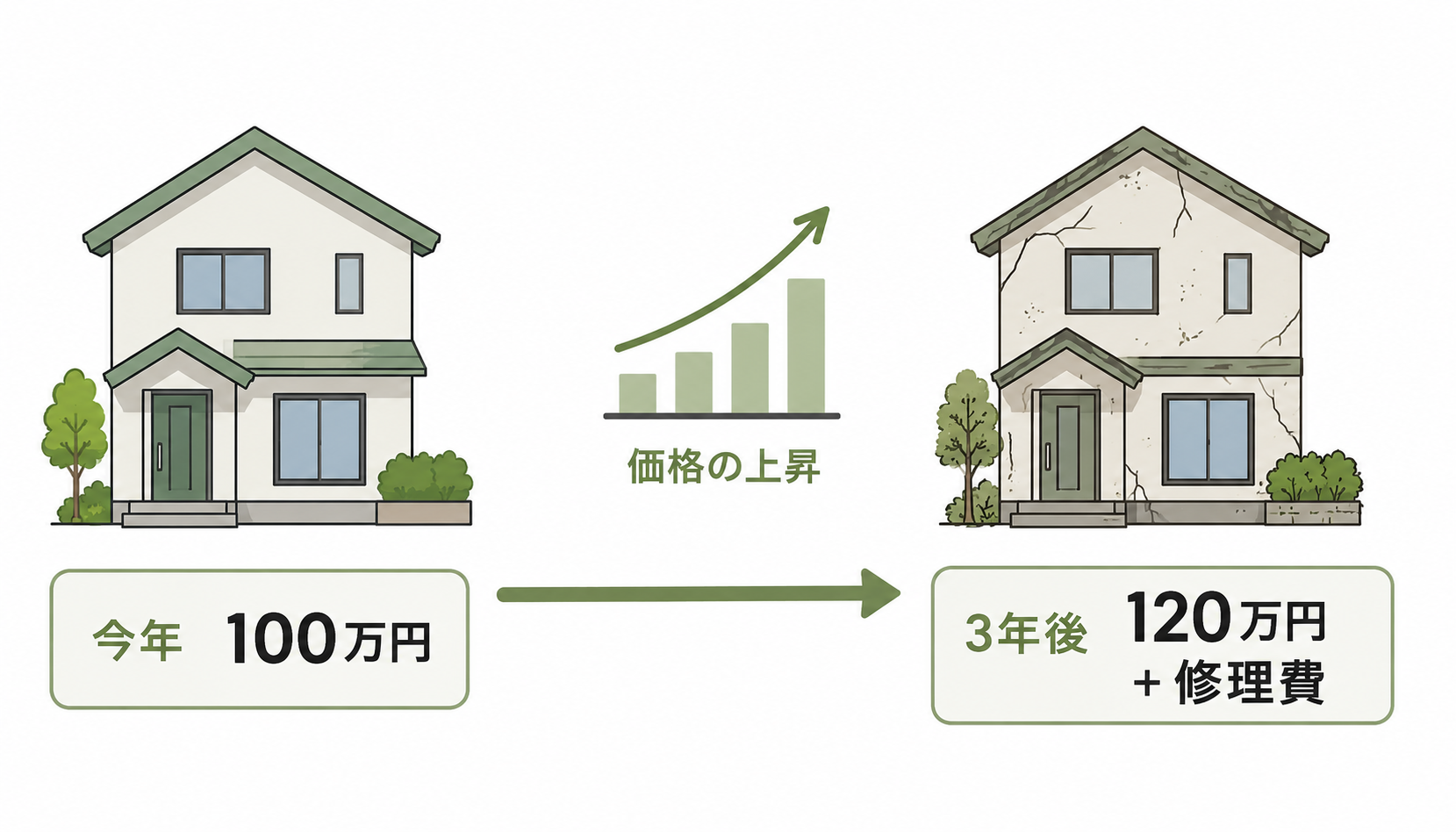 先延ばしによるコスト増加のイメージ