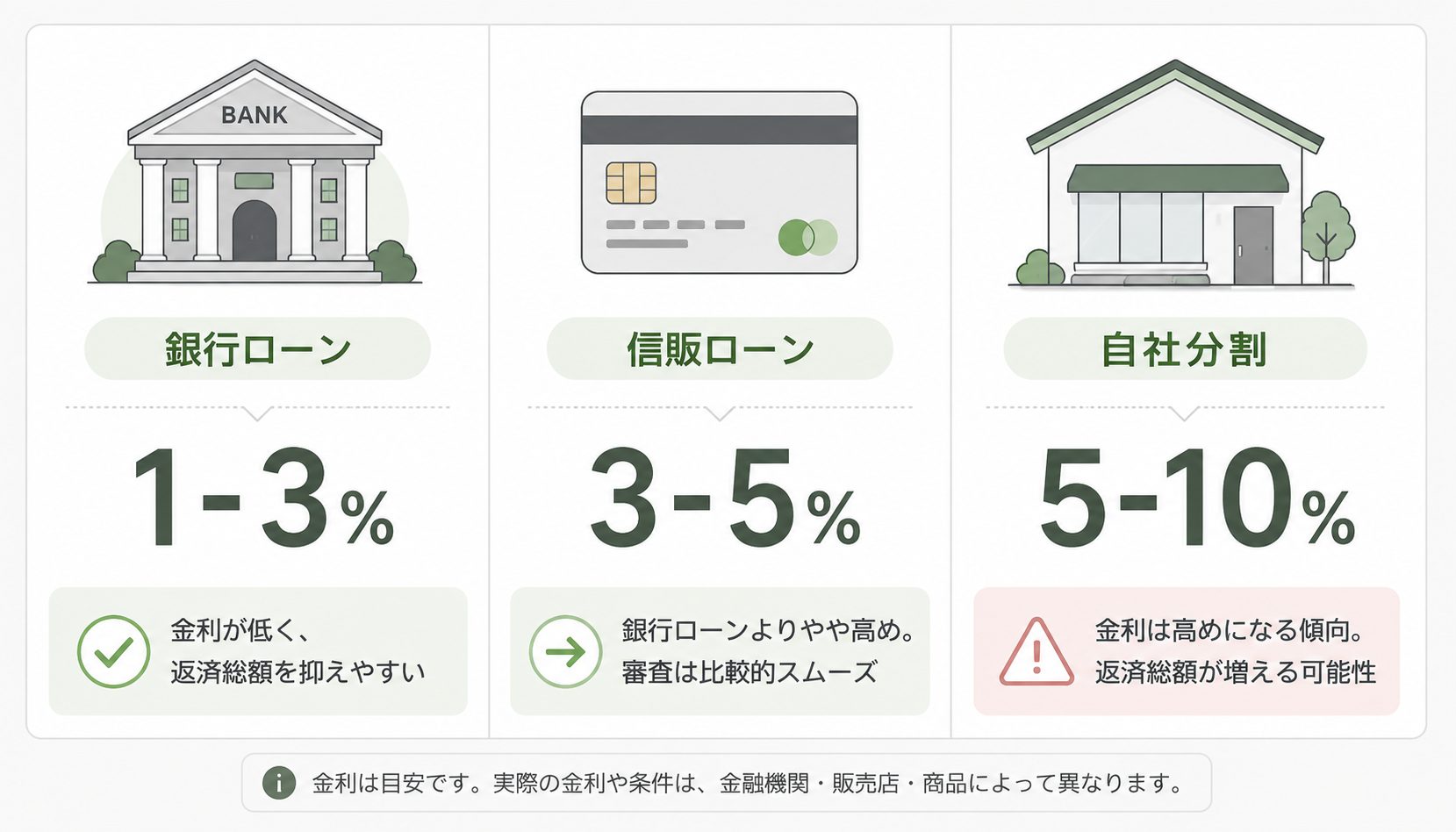 3種類のローンと金利の目安を比較