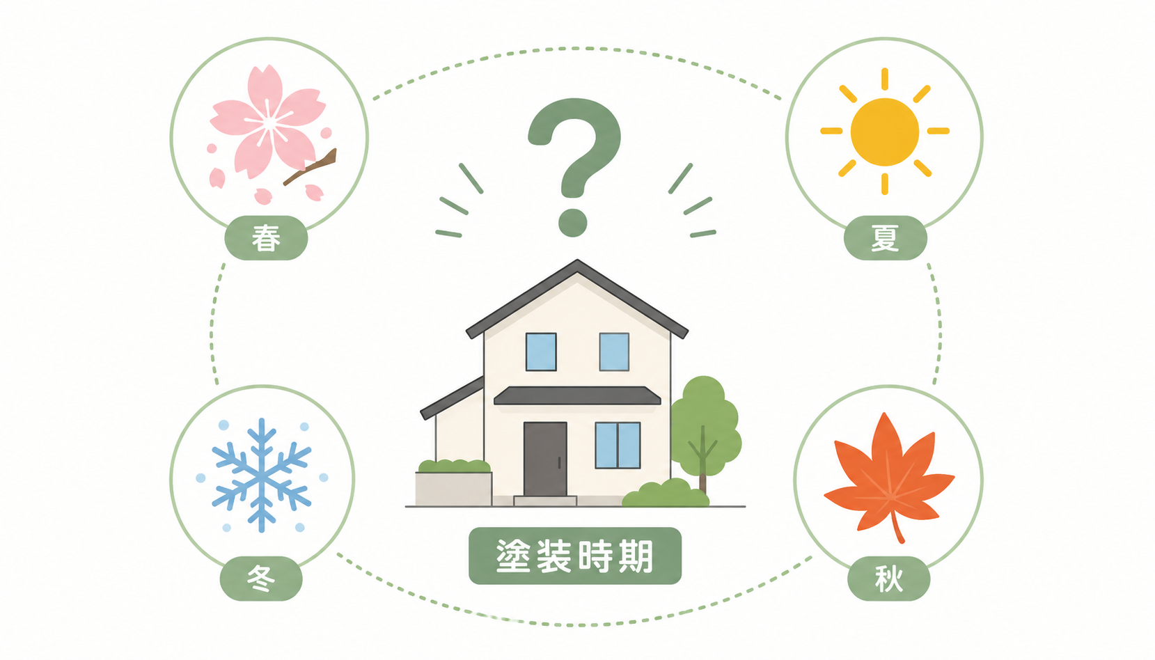 外壁塗装に本当にふさわしくない月はあるのか？
