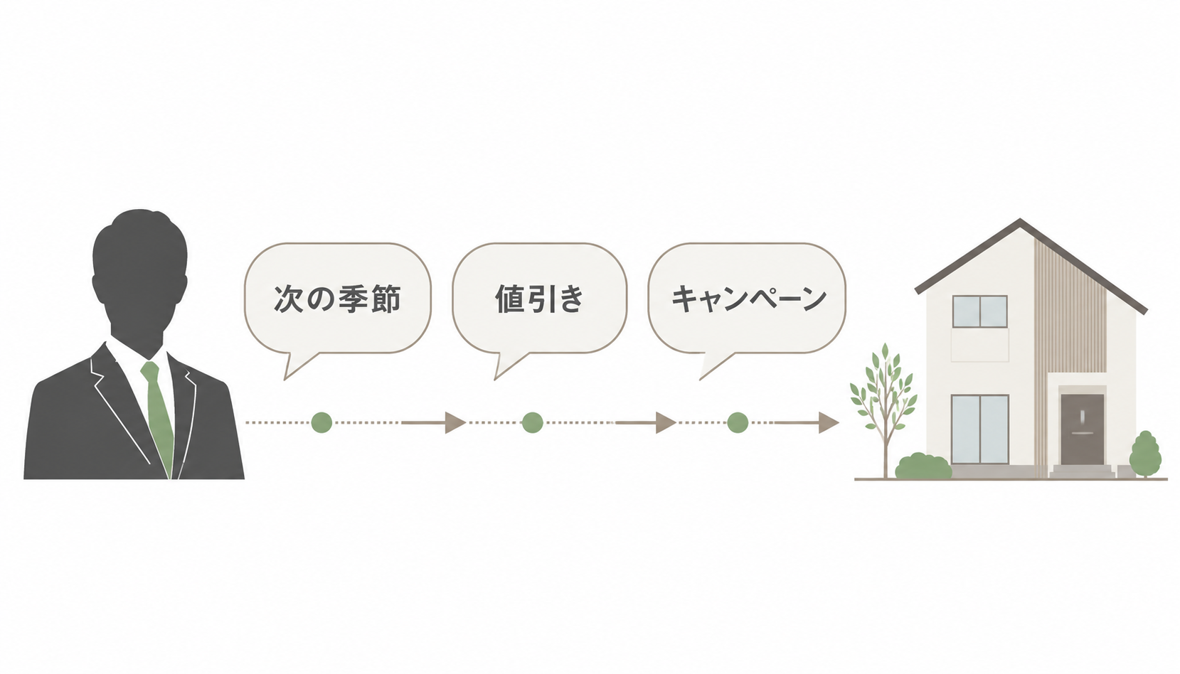 季節キャンペーンの営業構造を図解