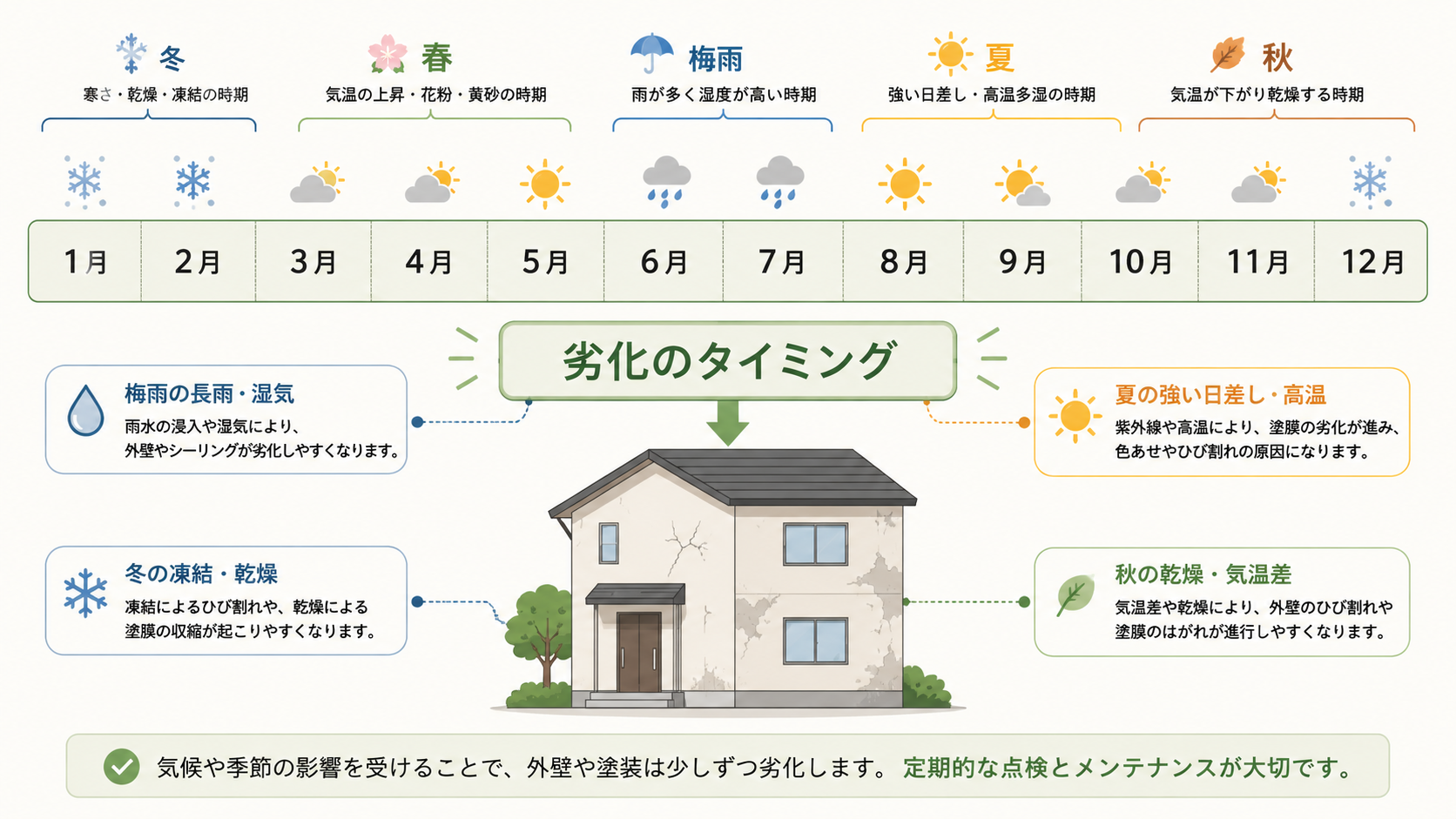 塗装時期は季節より劣化状態で判断