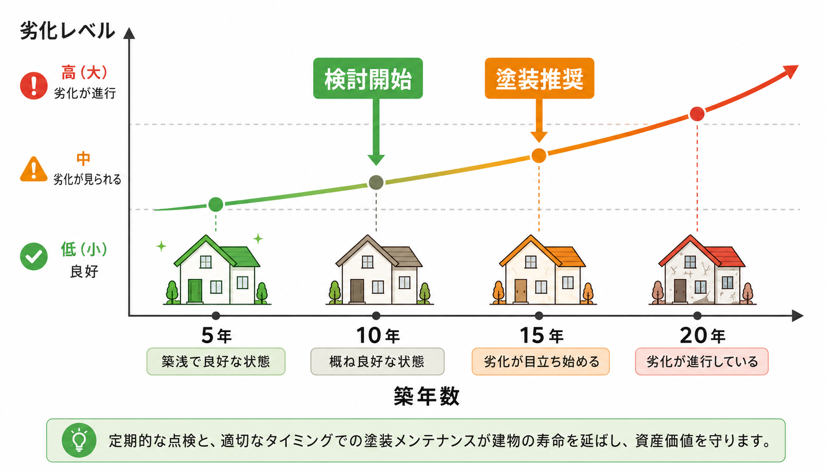 築年数別の塗装検討タイミング目安