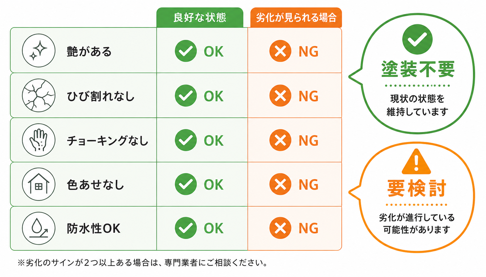 塗装の必要性を判断するチェックリスト