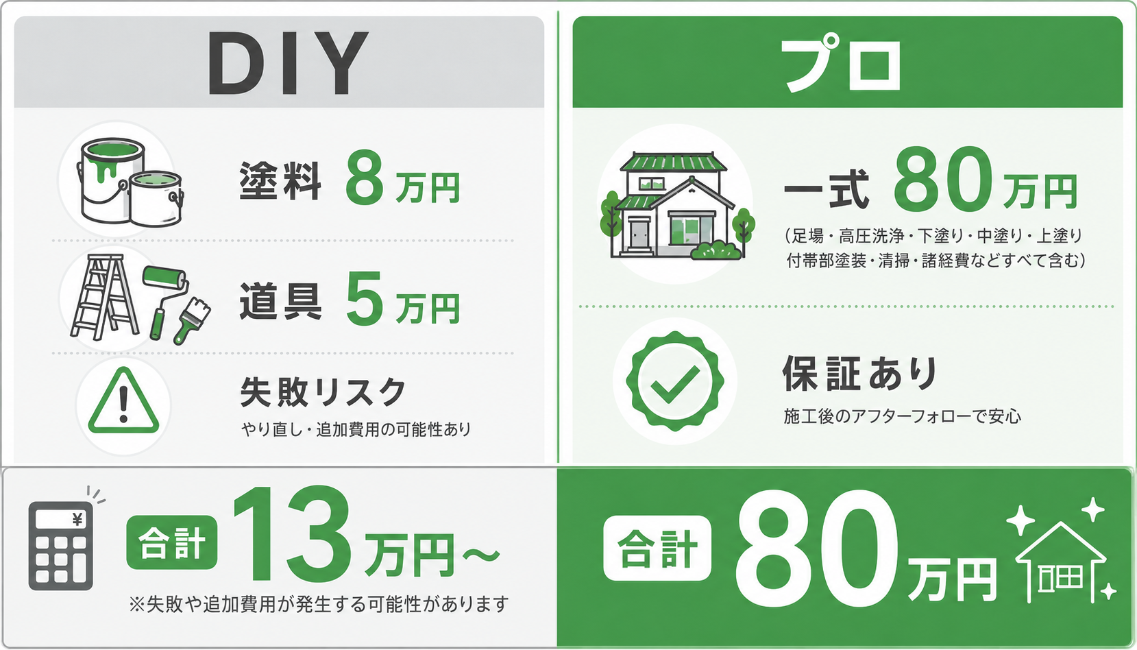 DIYとプロ依頼の費用比較イメージ