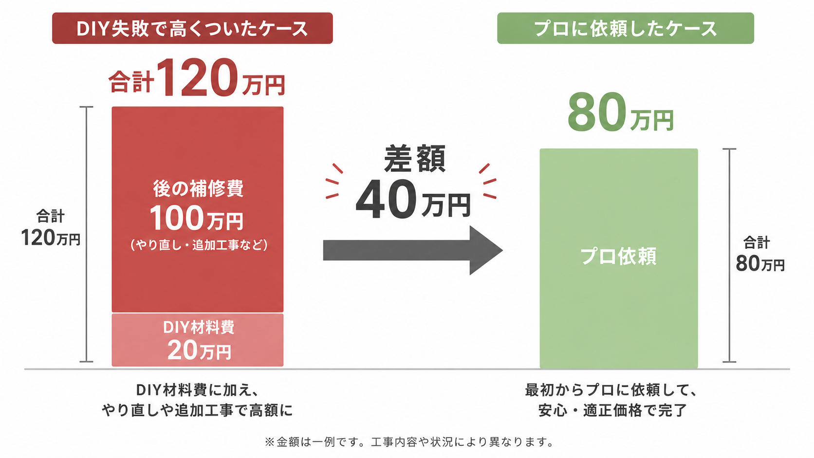 DIY外壁塗装でよくある4つの失敗パターン