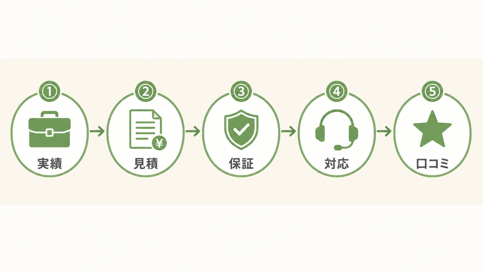 業者選びで確認すべき5つのチェック項目