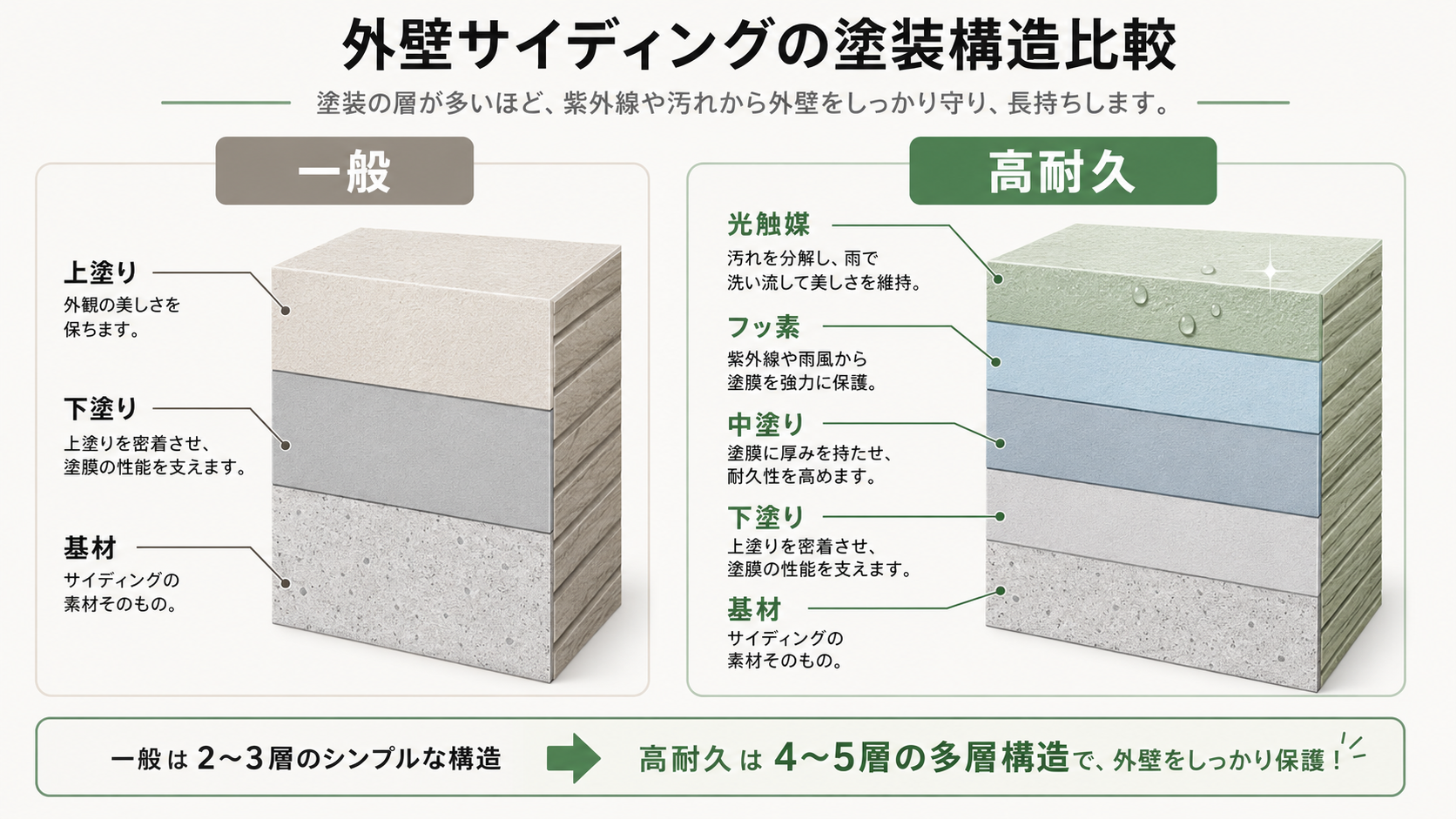 一般サイディングと高耐久サイディングの塗膜構造の違い