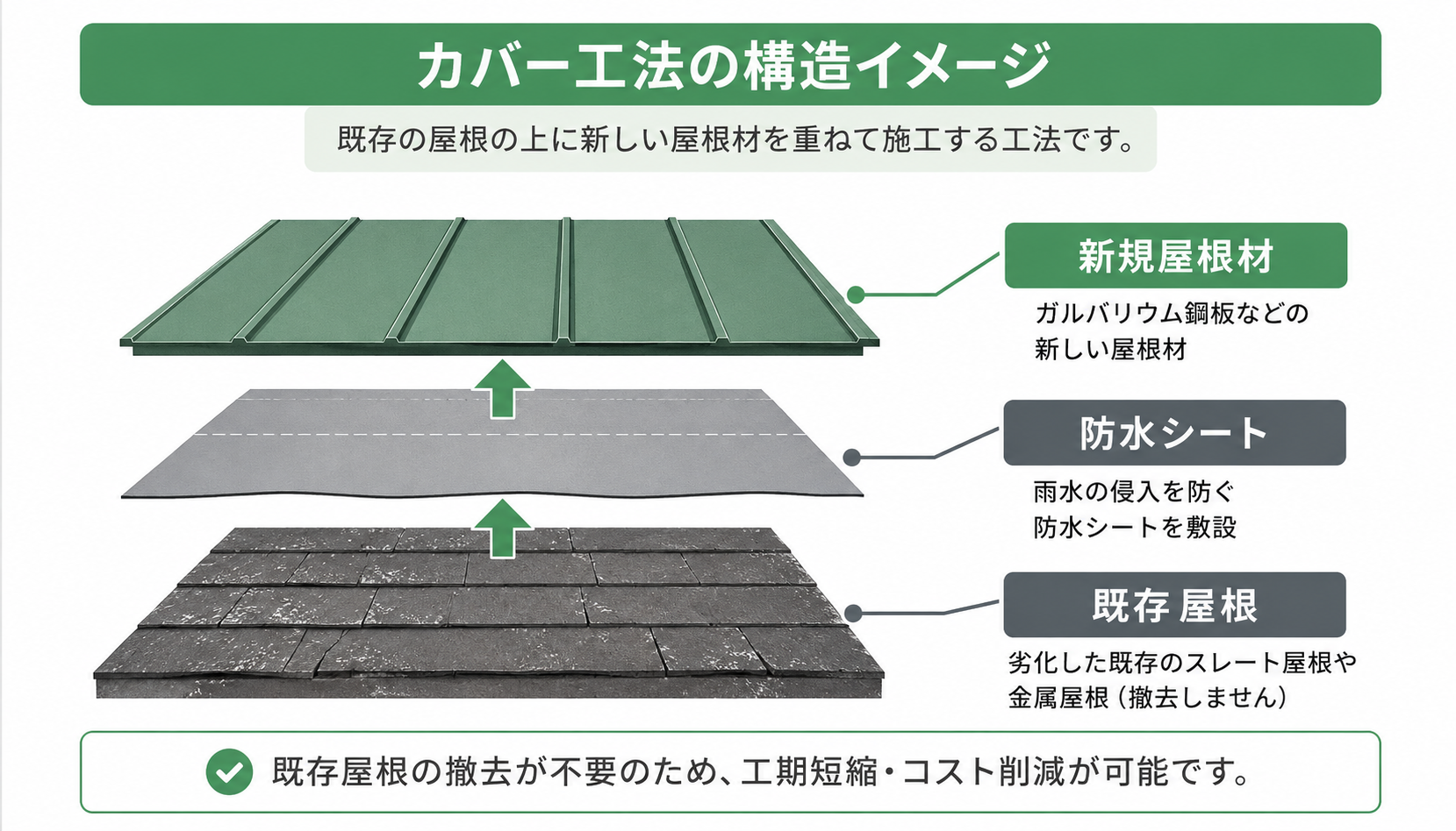 既存屋根を残したまま新材を重ねるカバー工法