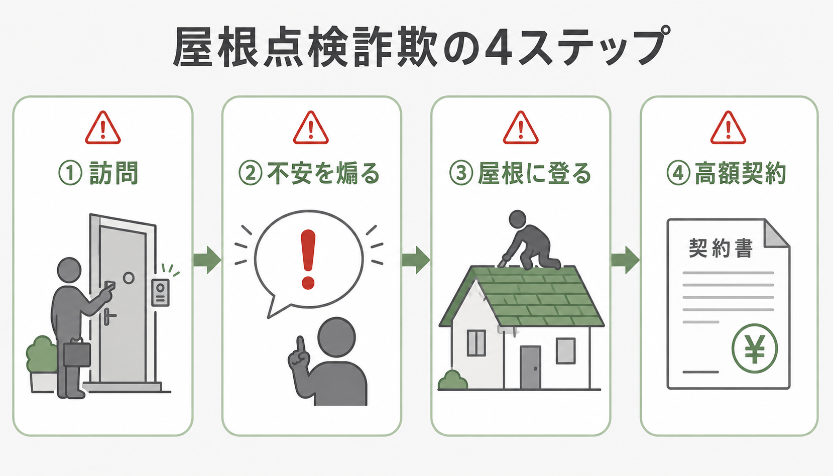 点検商法の典型的な4ステップの流れ