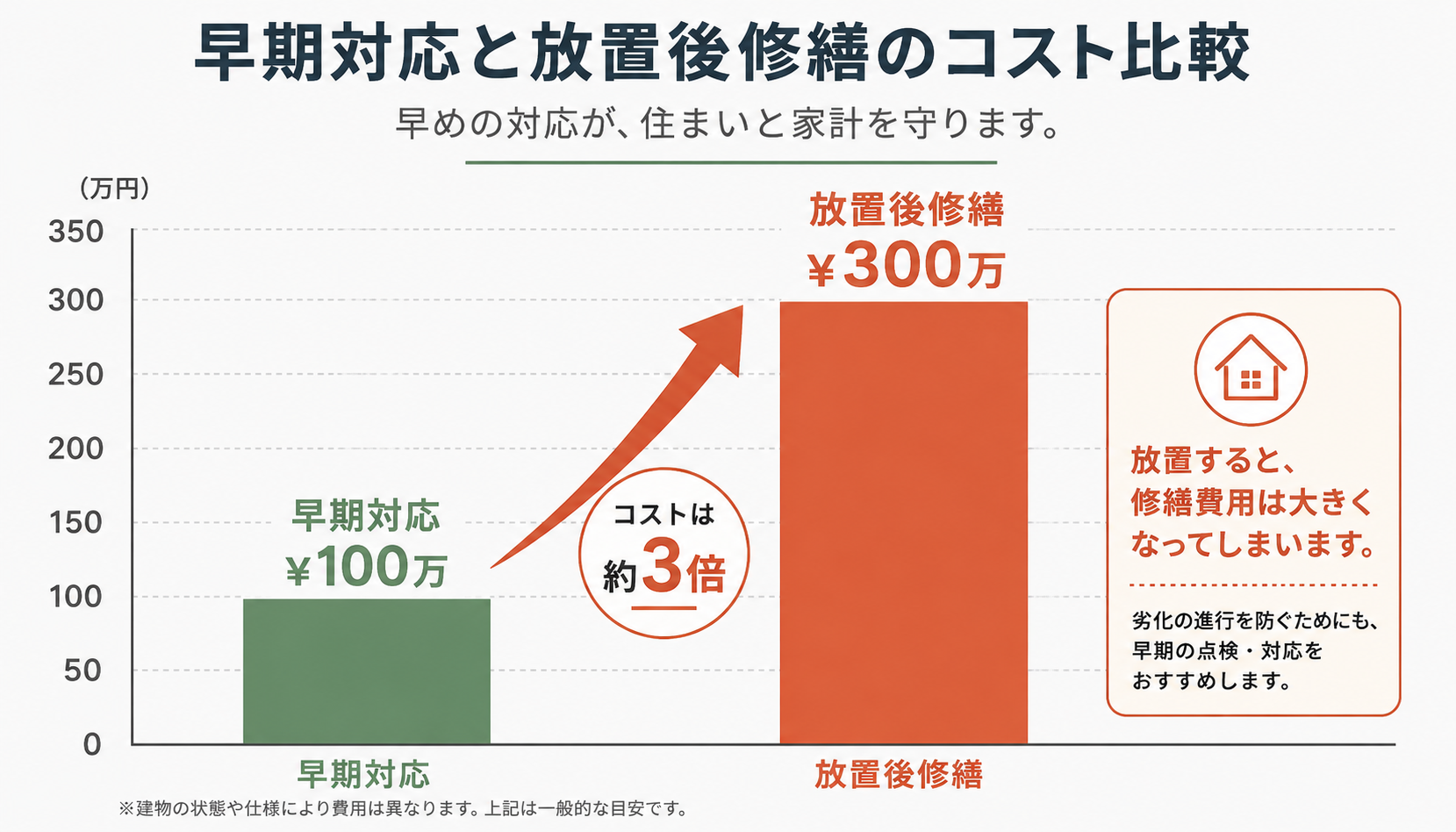 早期対応と放置後の修繕費比較