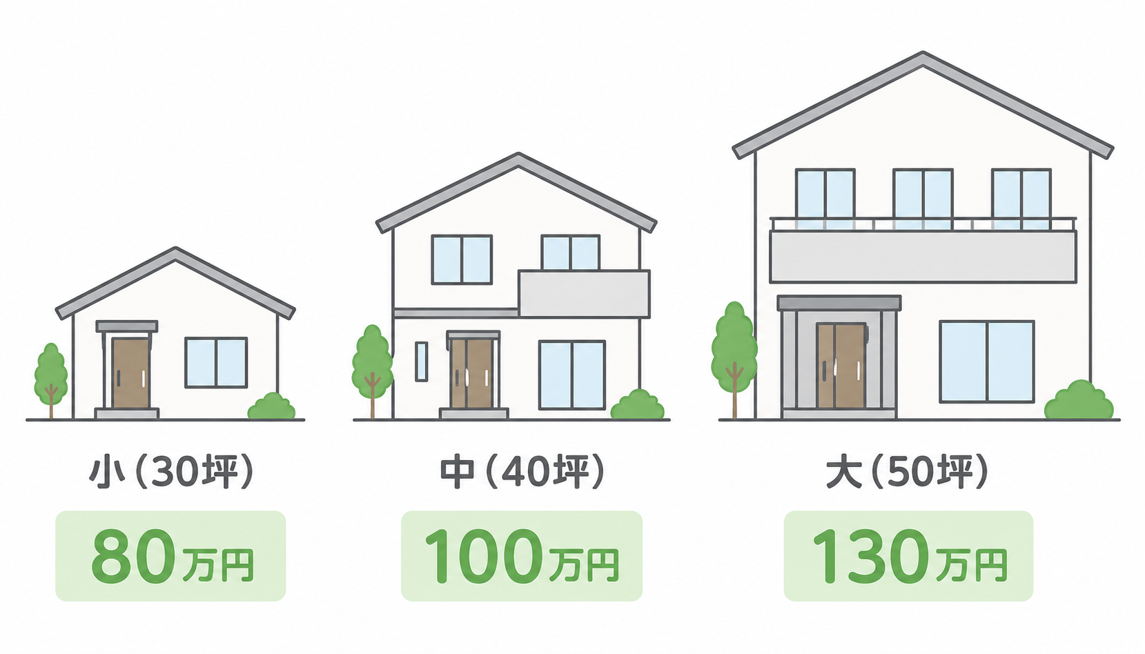 住宅規模別の外壁塗装費用目安