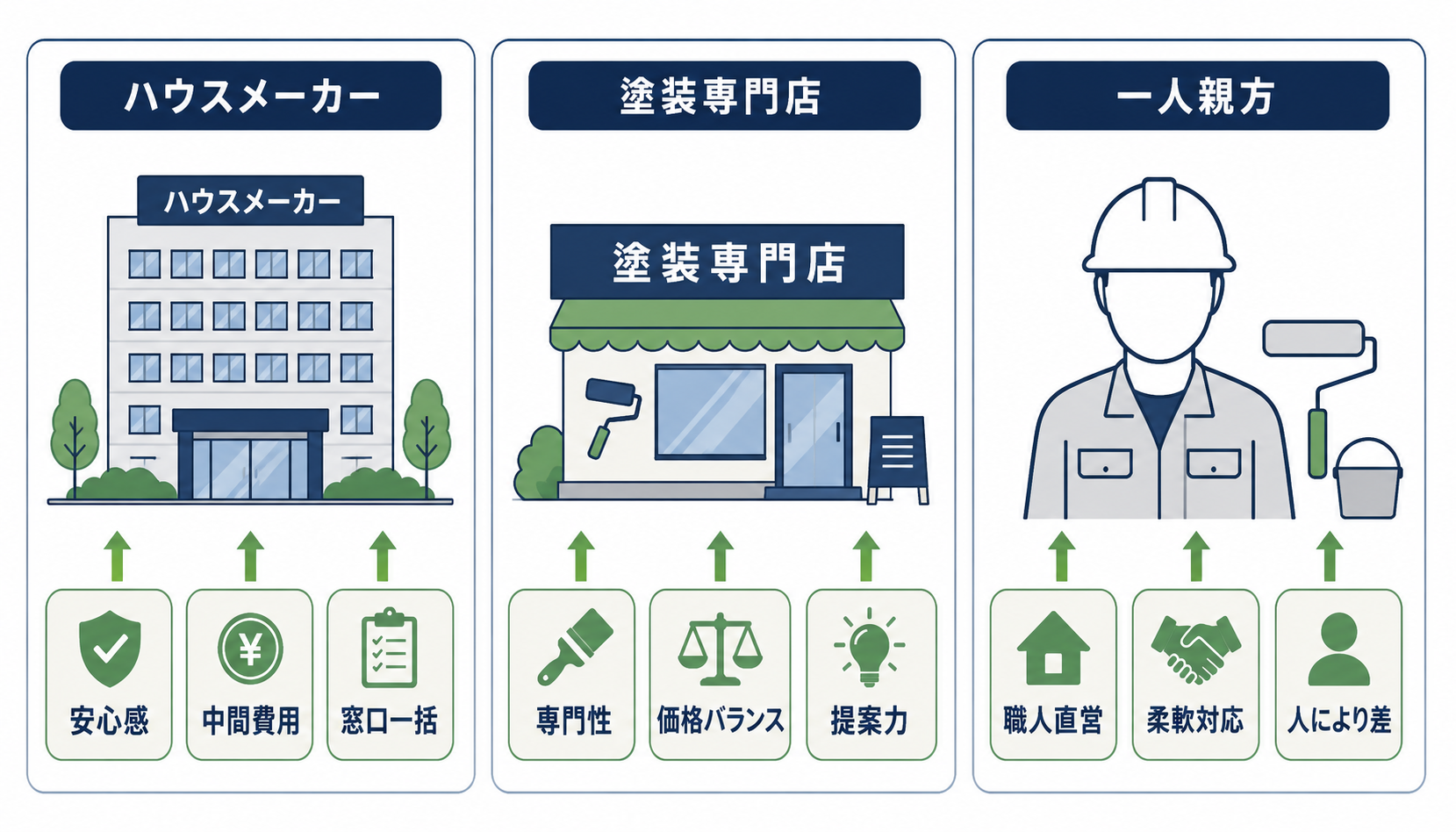 業者タイプ別の特徴を旅行会社に例えて比較