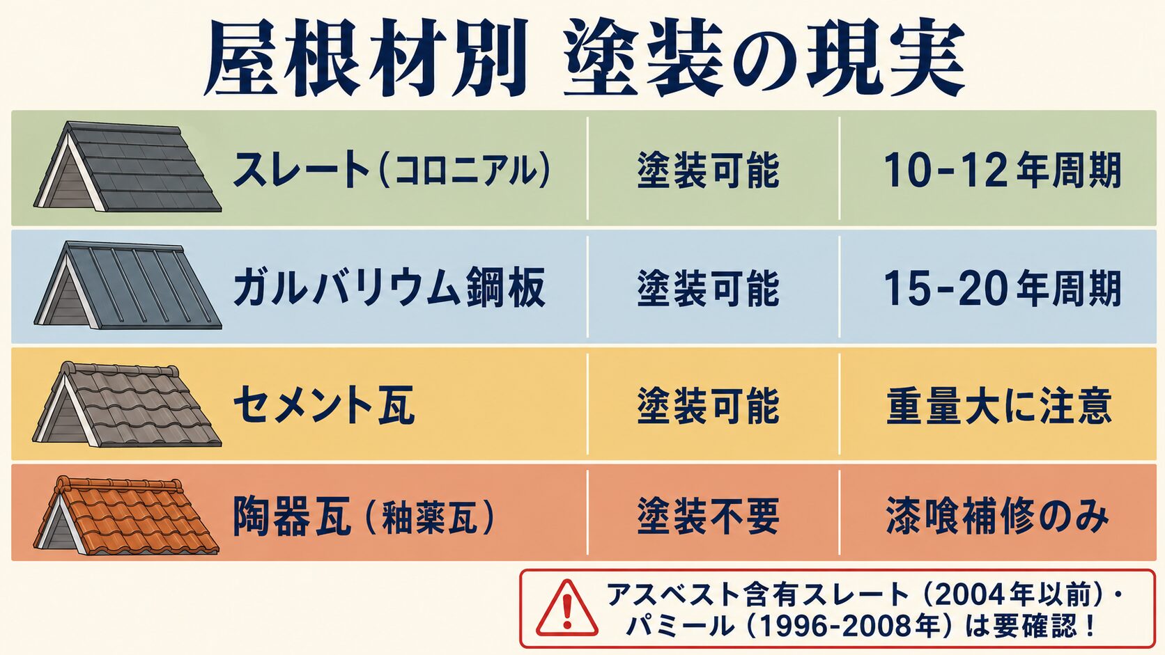 屋根材別の塗装の現実