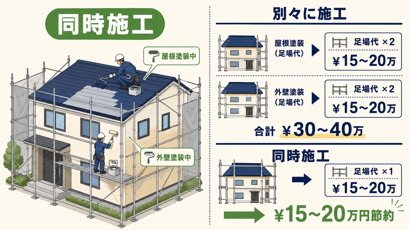 屋根+外壁同時施工で足場代節約