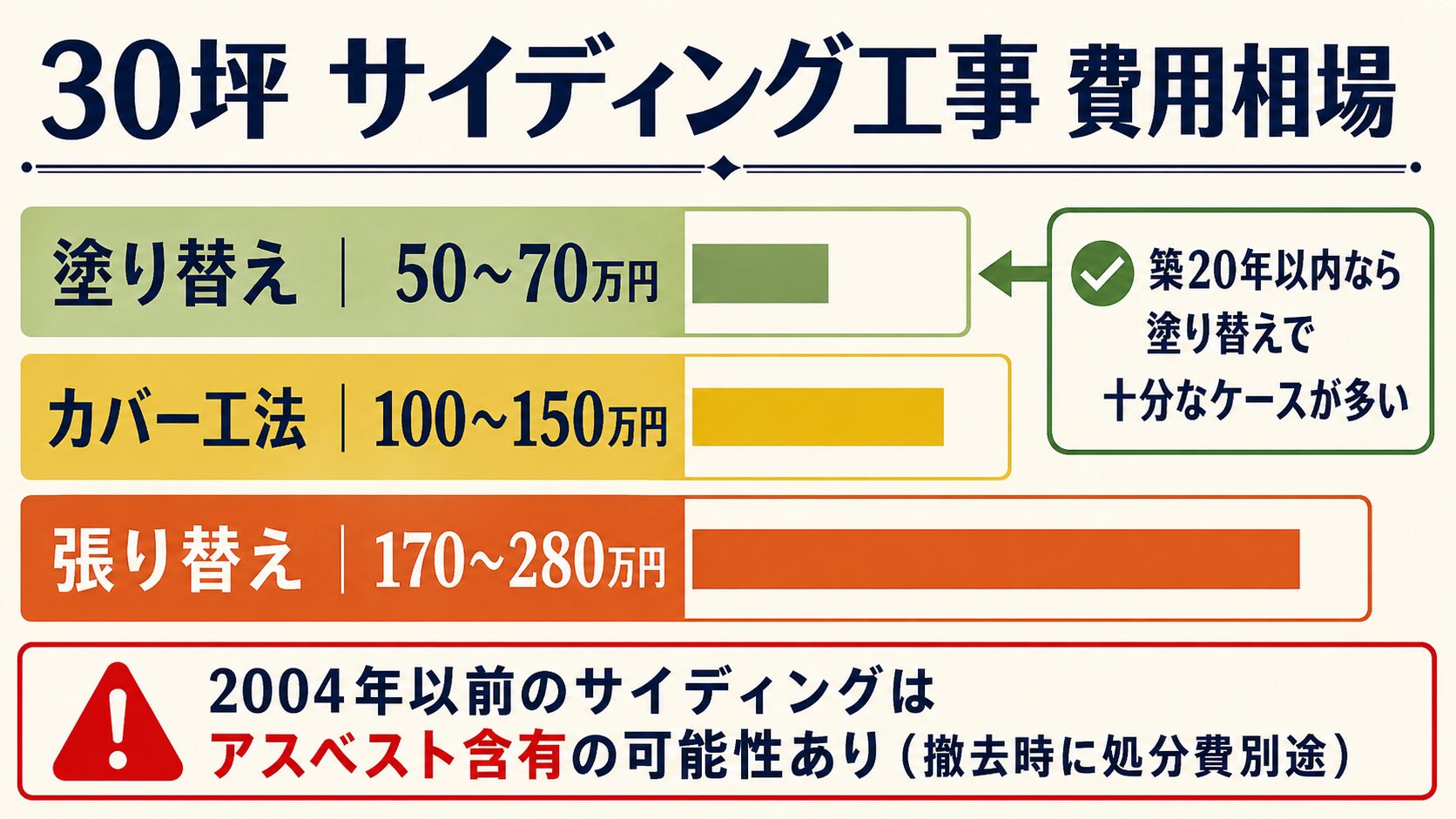 サイディング工事の費用相場