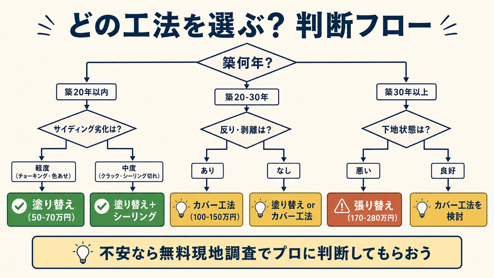 工法判断フローチャート