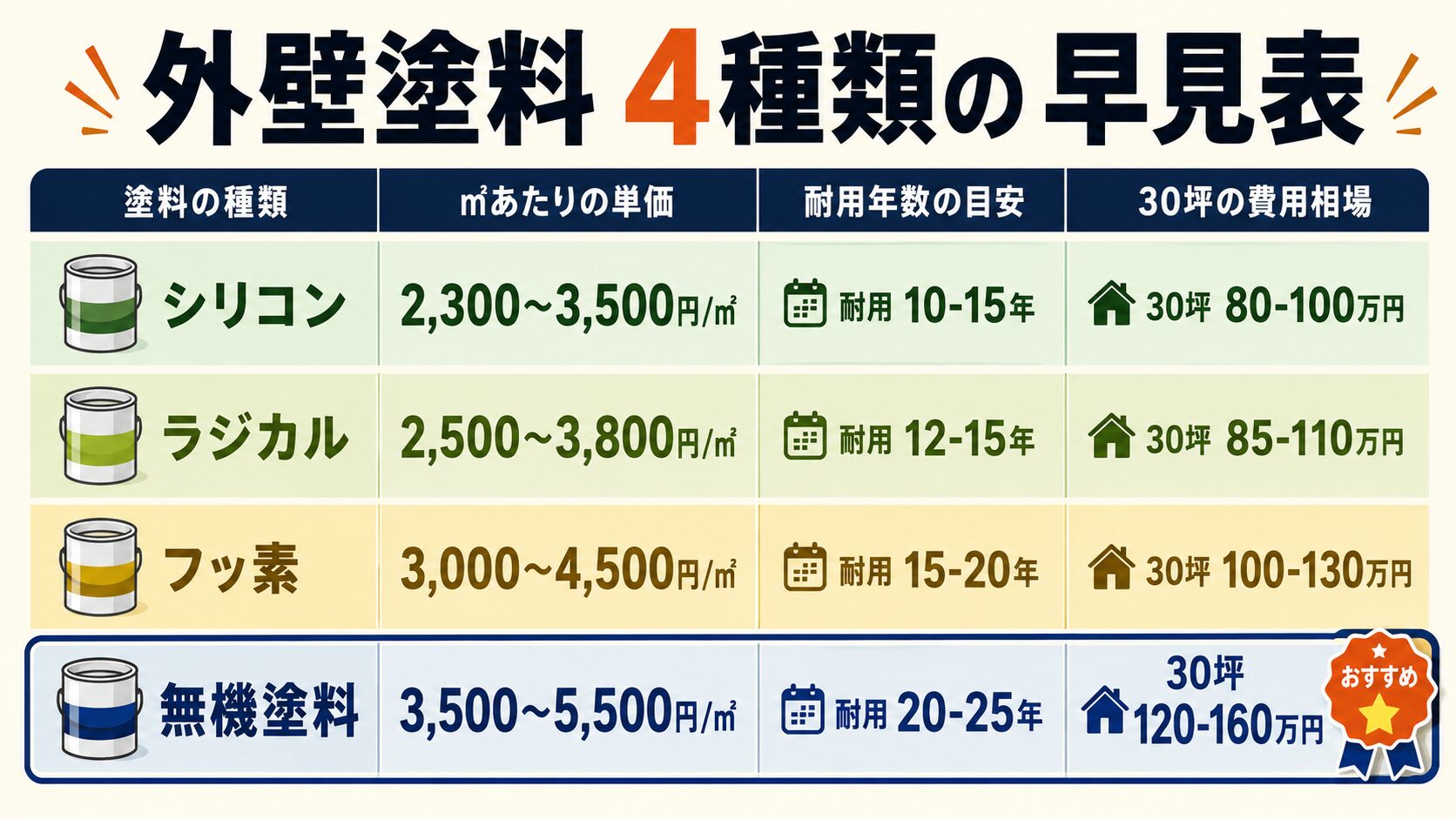 塗料グレード早見表