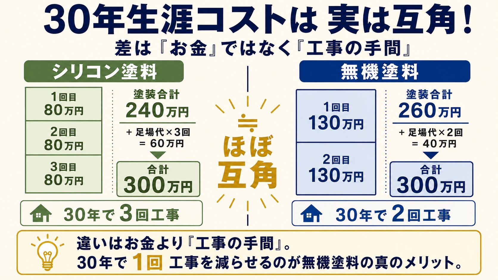 無機塗料のコスパ計算