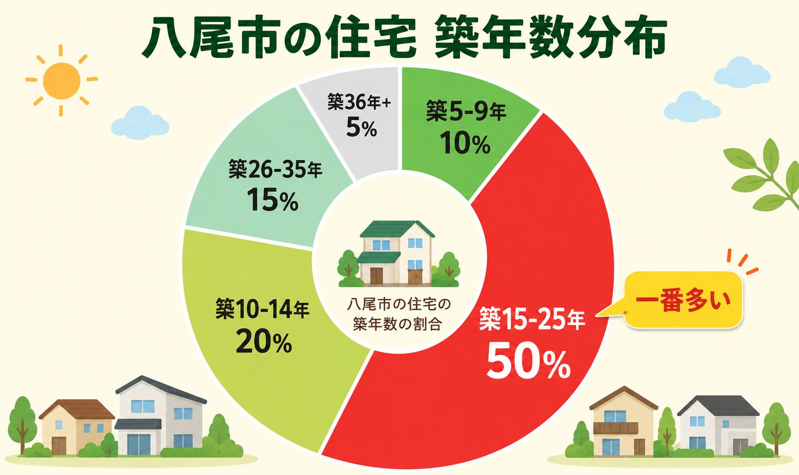 八尾市の住宅 築年数別割合