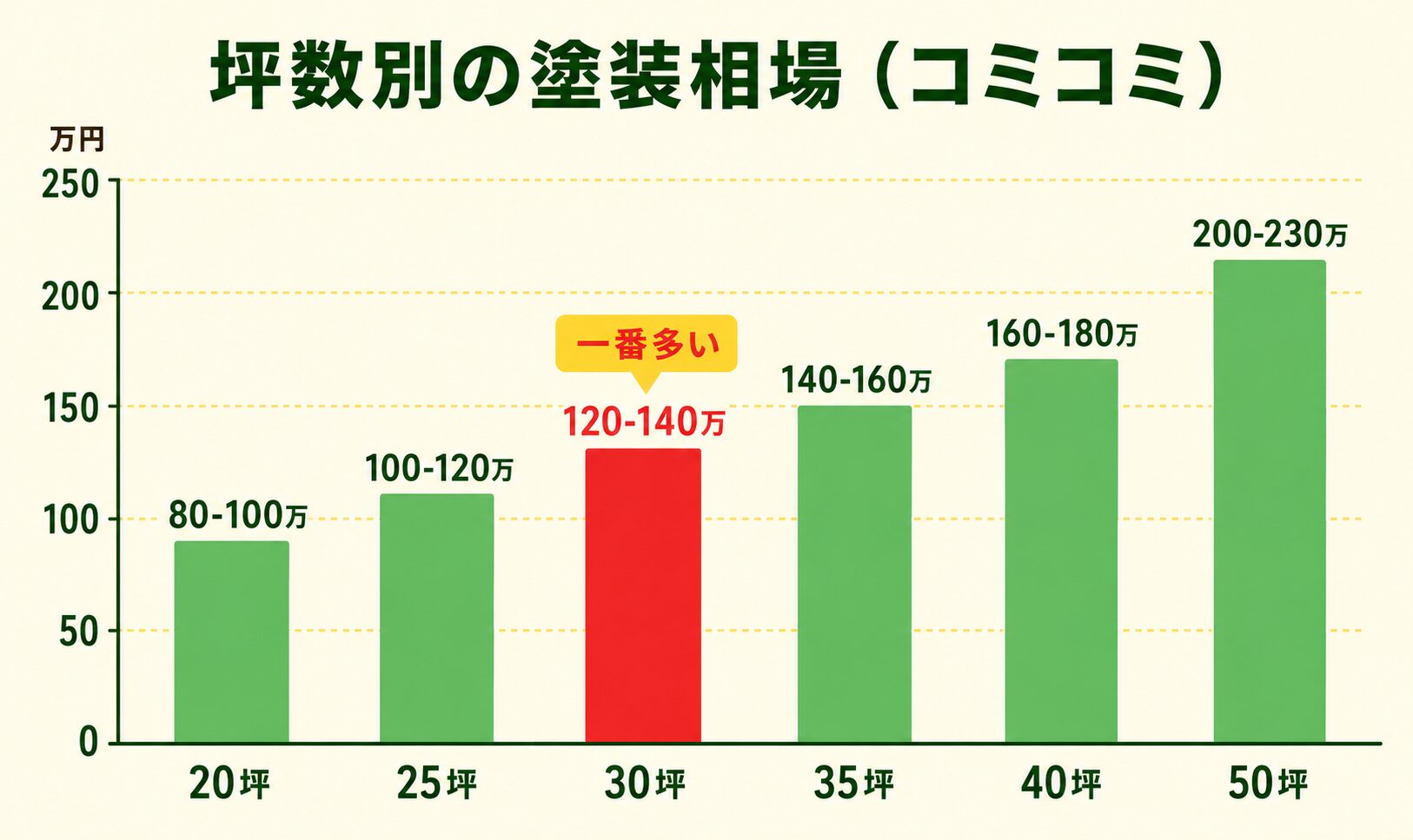 坪数別の塗装相場を示す棒グラフ