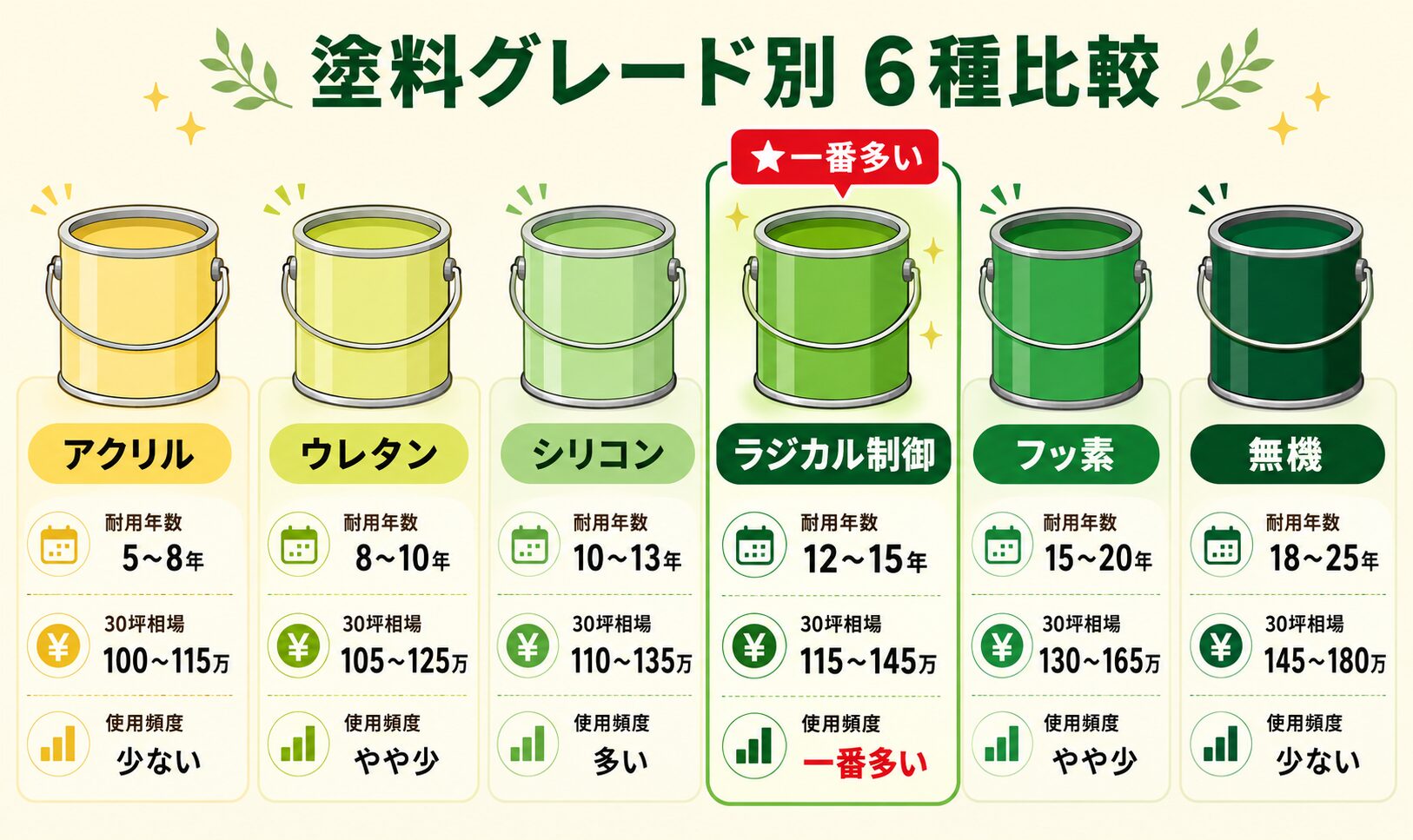 塗料グレード別 6種の比較ビジュアル