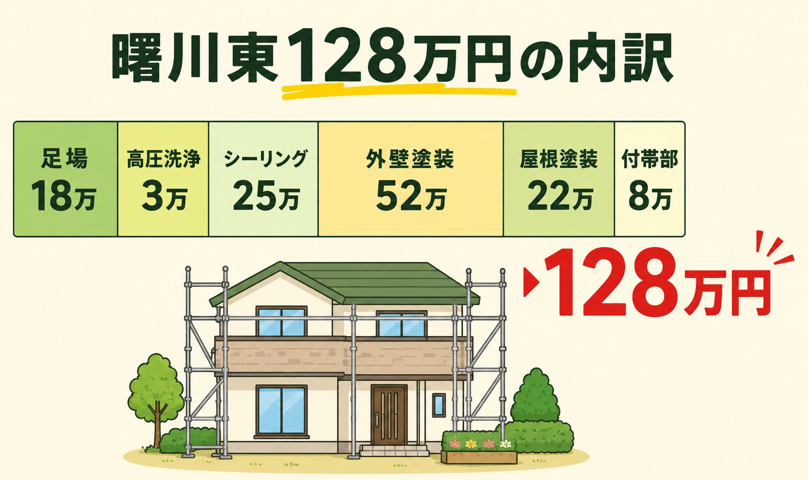 曙川東128万円事例の内訳