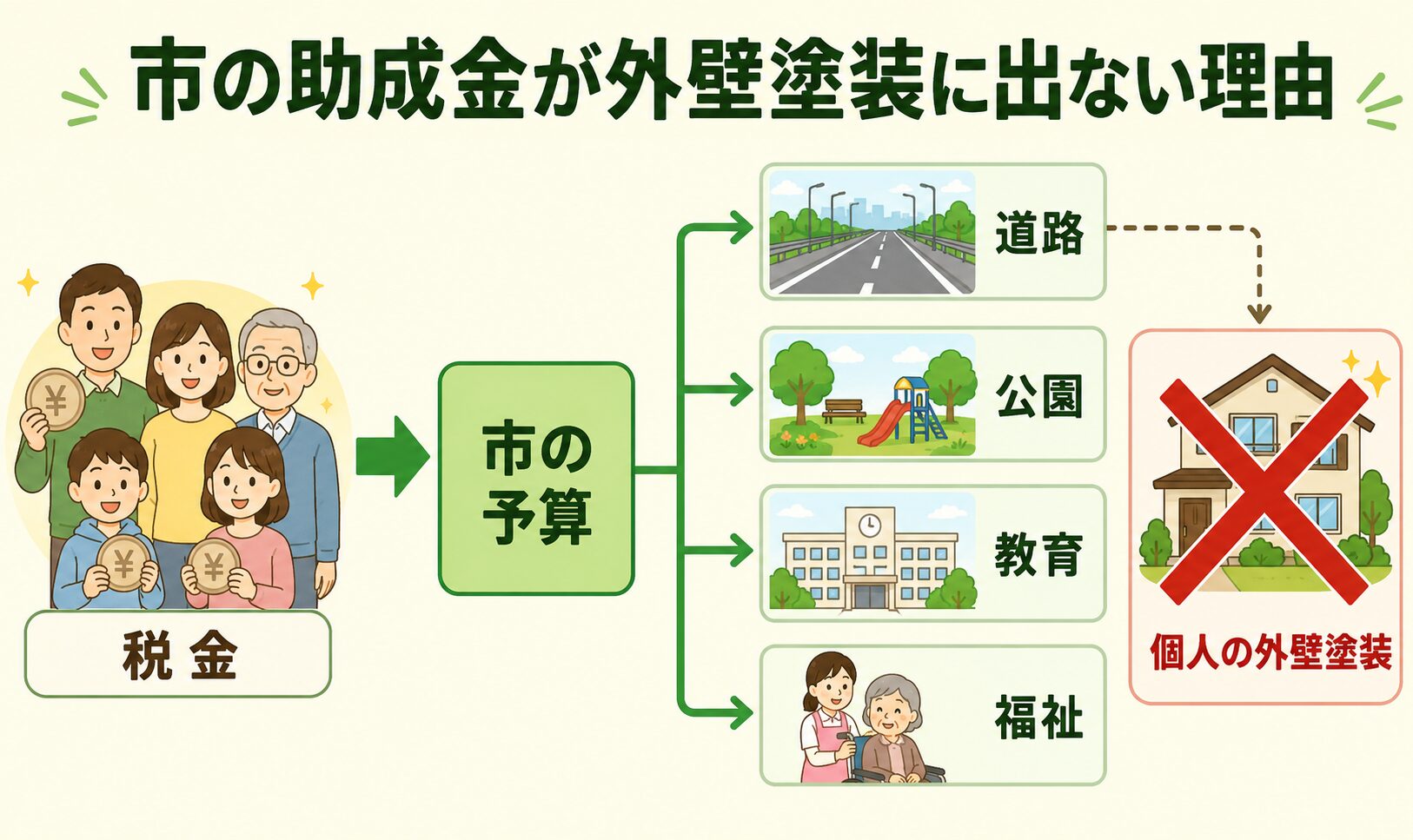 市の予算が個人の外壁塗装に使われない理由を説明するフロー図