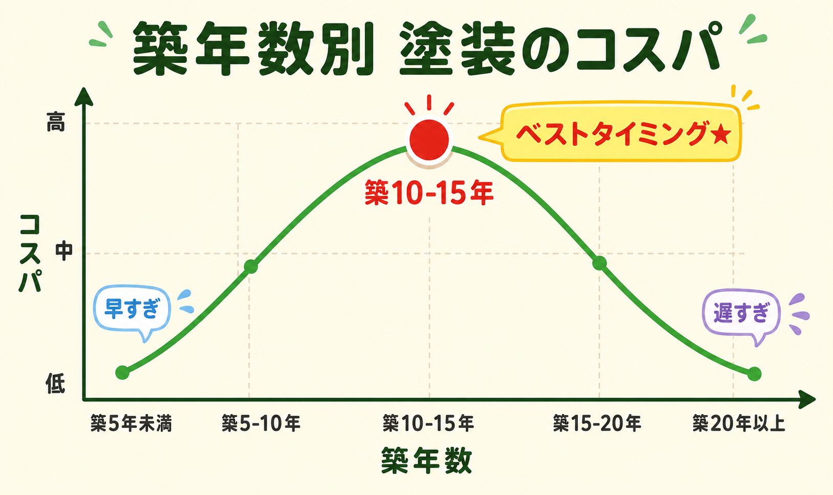 築年数別の塗装コストパフォーマンスを示すグラフ