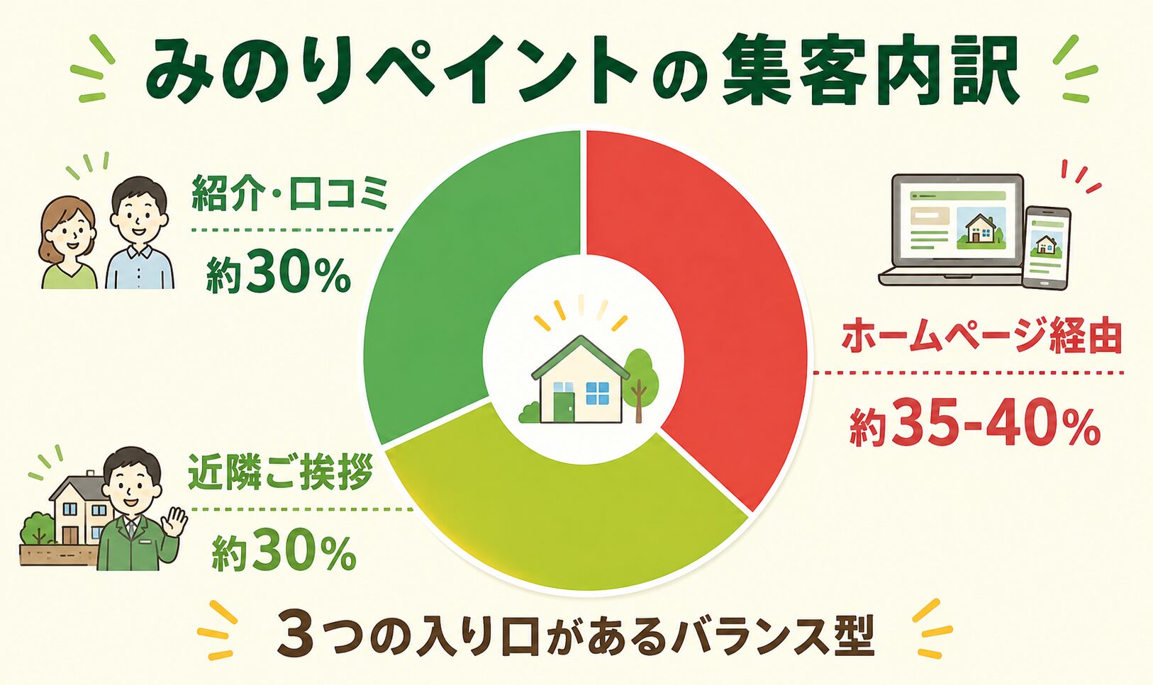 みのりペイントの集客内訳:紹介3割・近隣声かけ3割・HP経由3〜4割