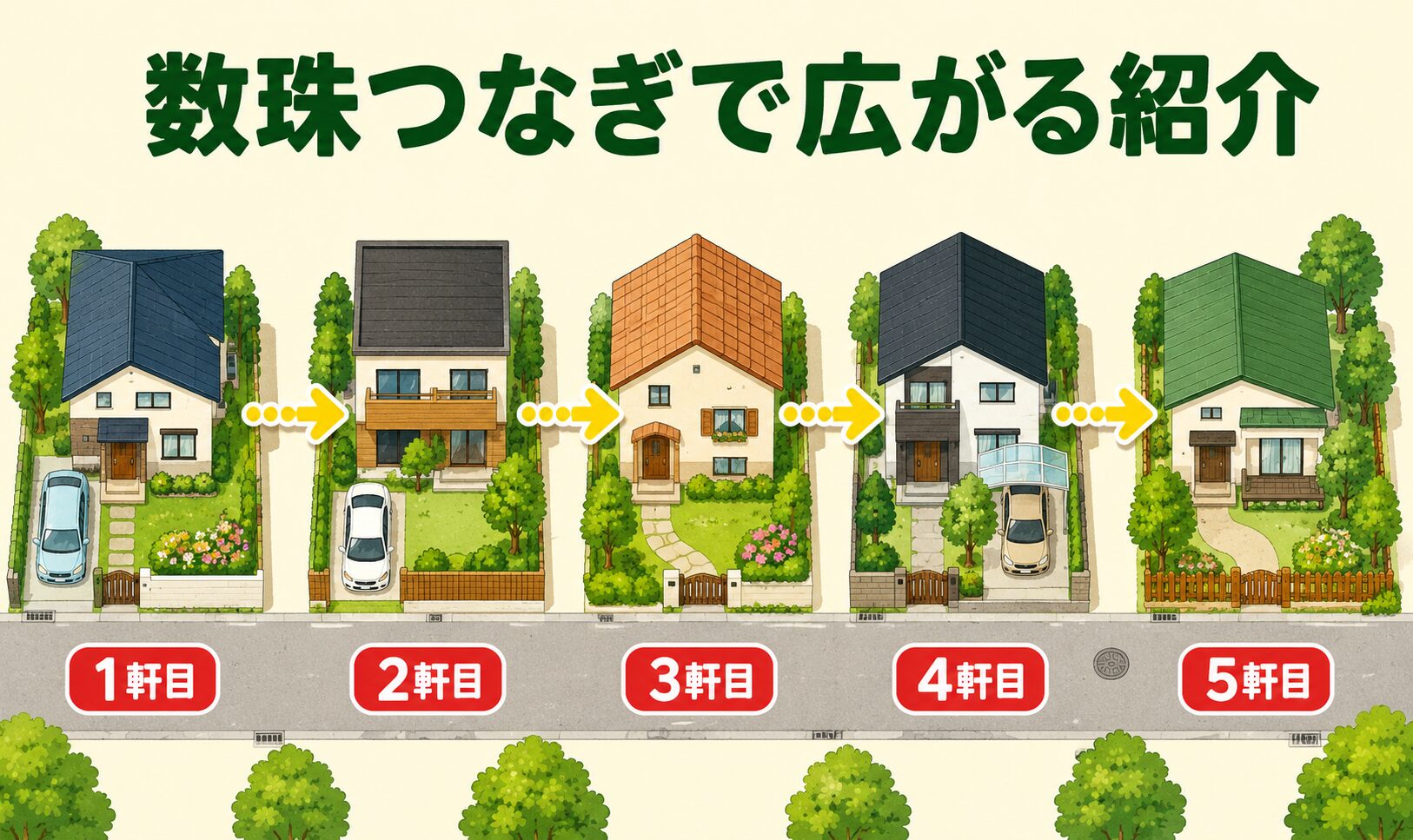 高安町南エリアでの5軒連続施工の流れを示す図