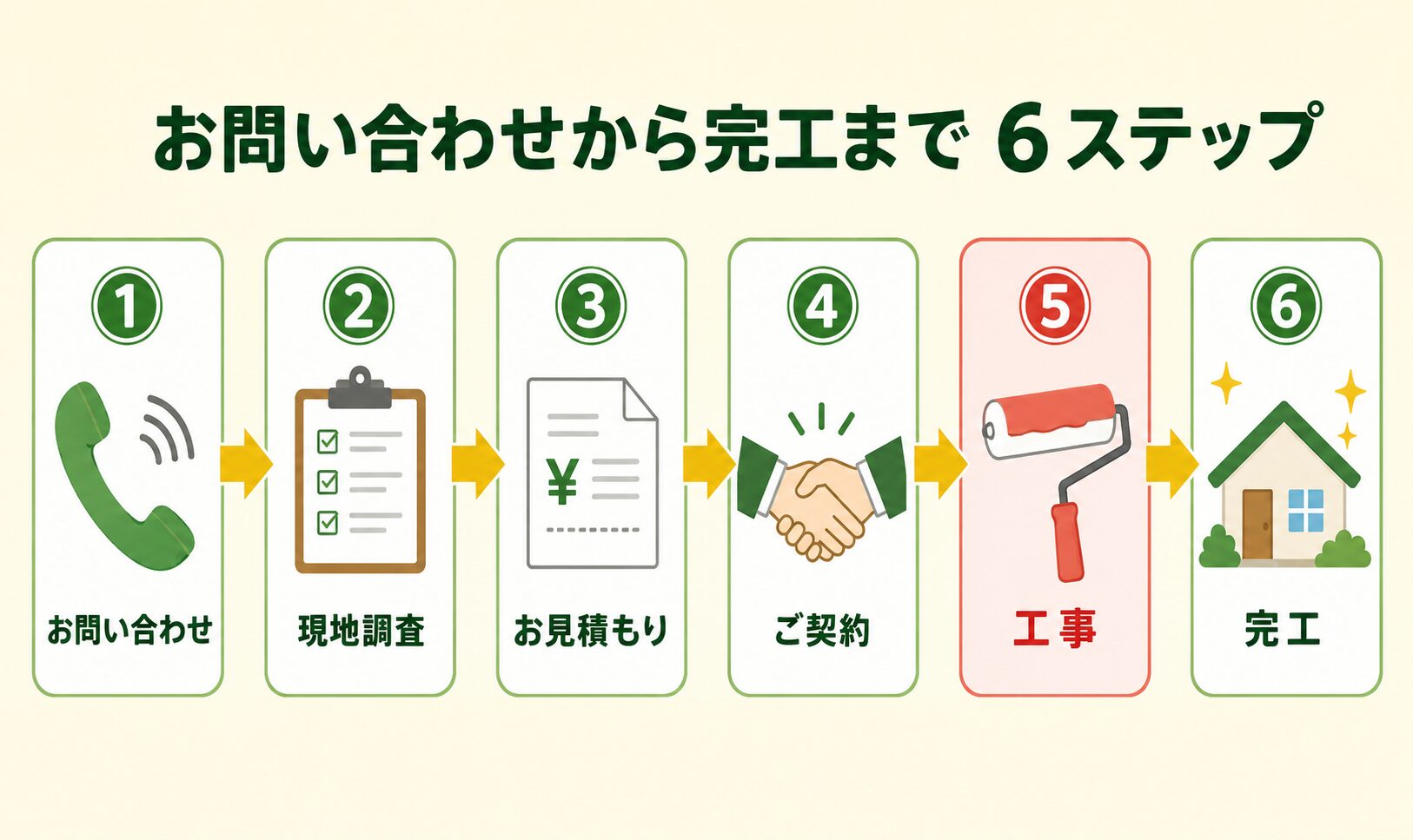お問い合わせから完工までのフロー図