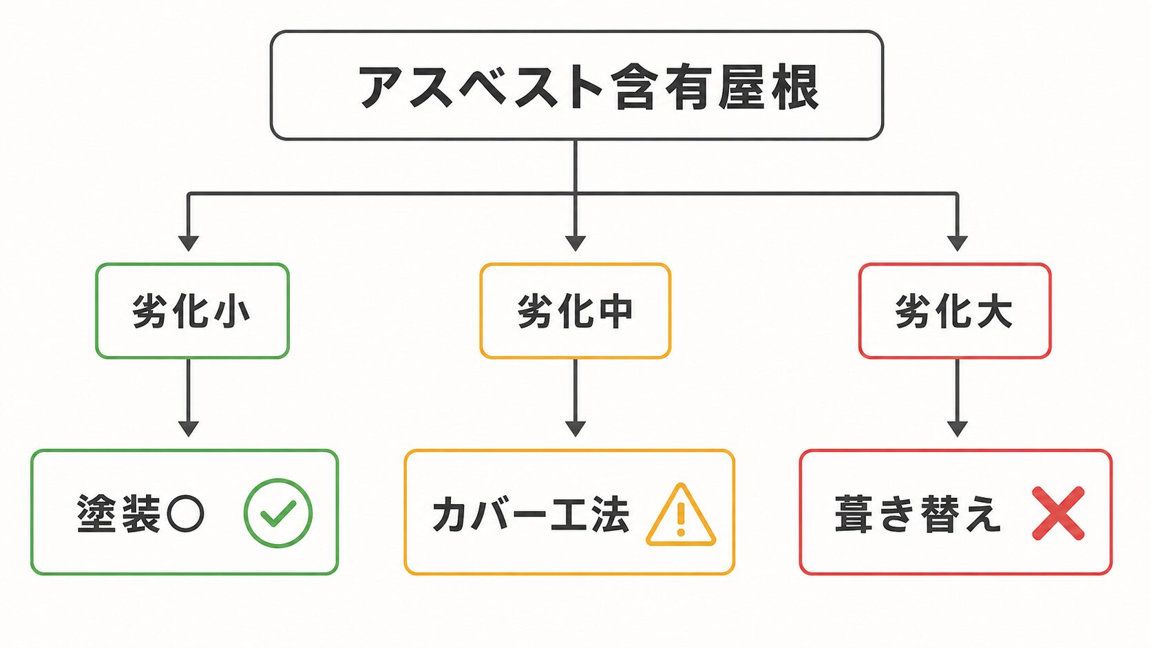 アスベスト屋根の塗装可否判断フロー