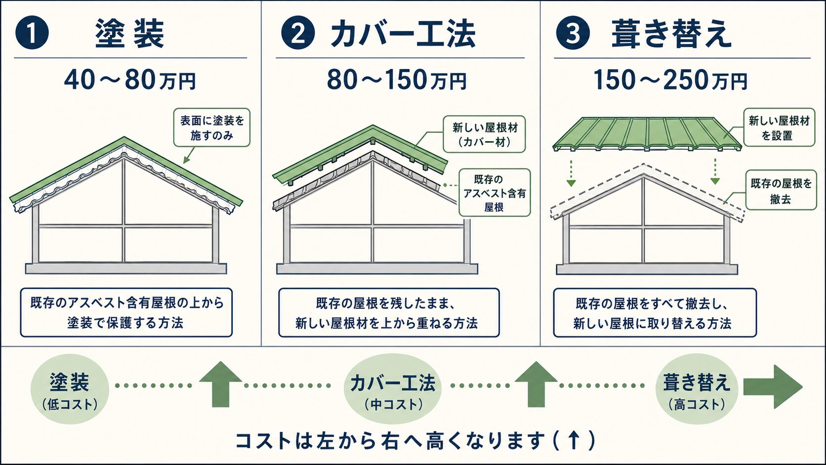 対応方法別の費用相場比較