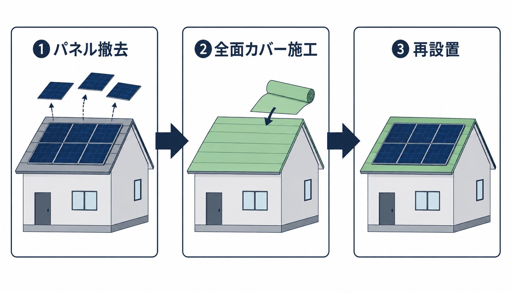 全面カバー工法の施工手順（3ステップ）