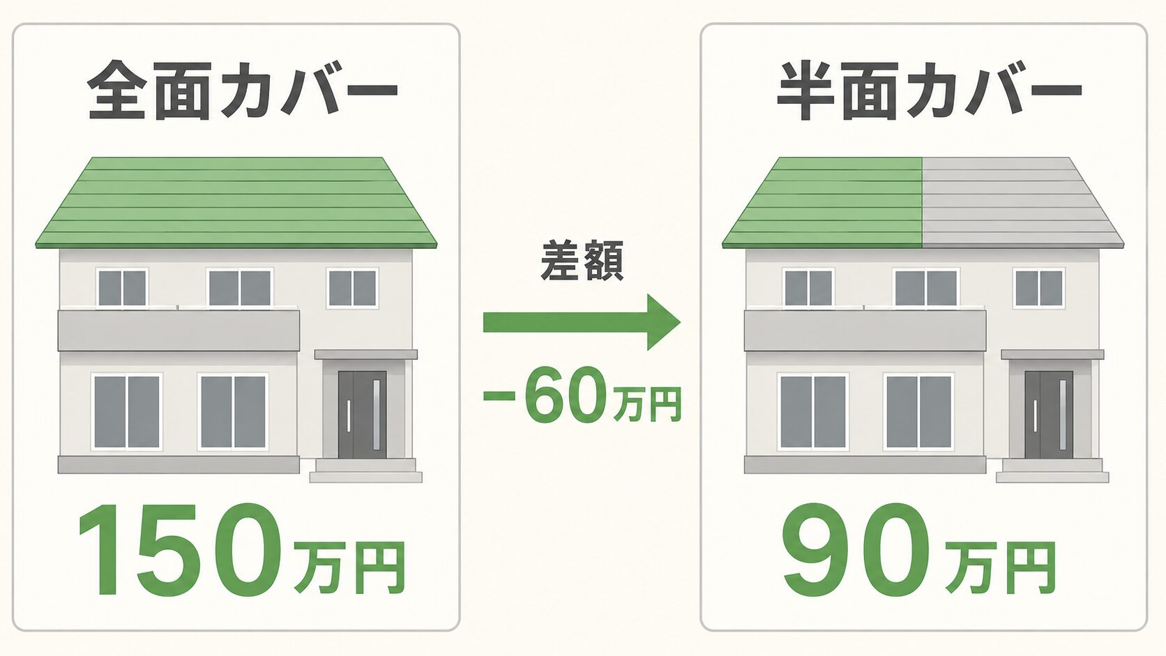 全面カバーと半面カバーの費用比較