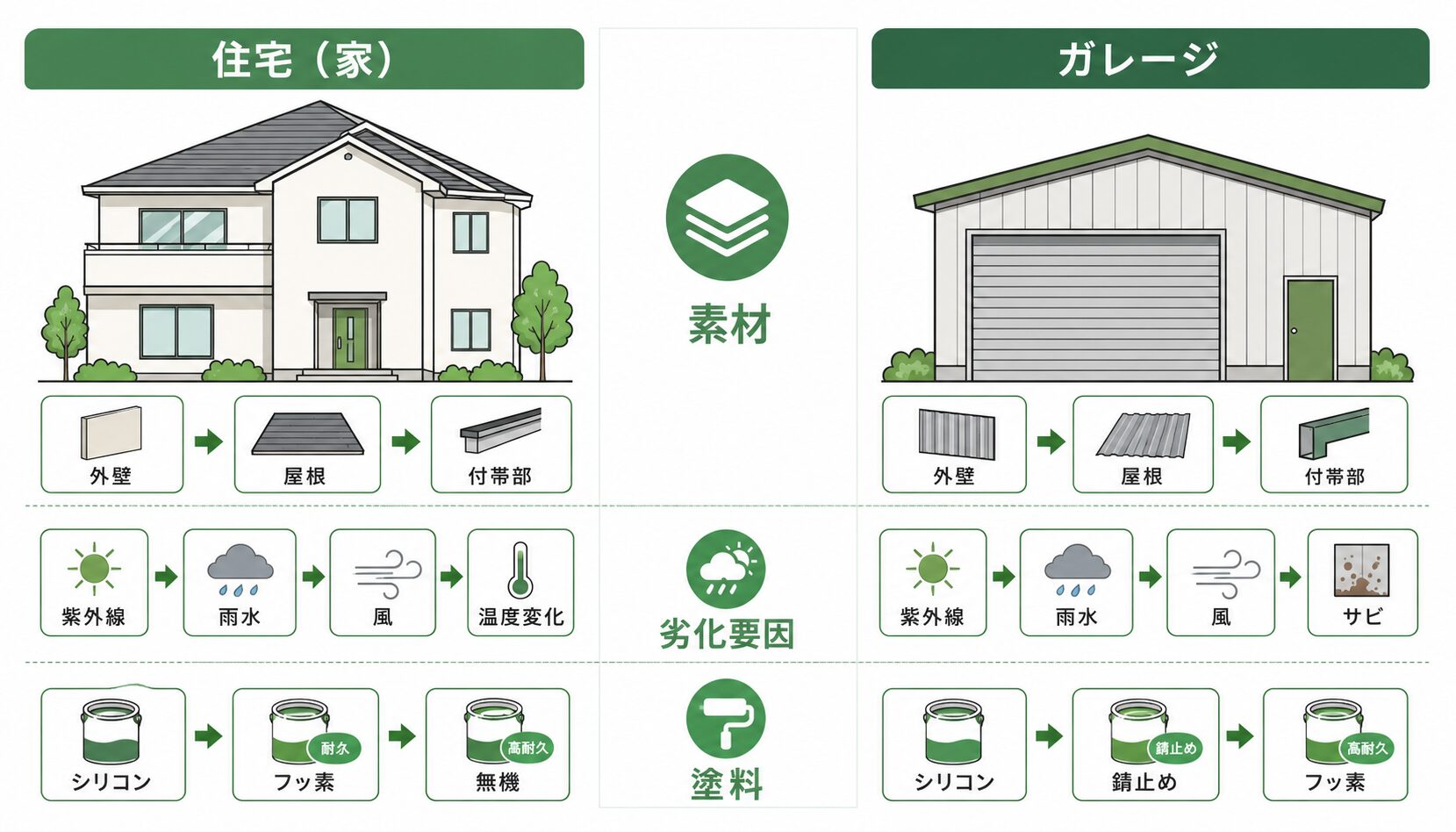 住宅とガレージでは塗装の考え方が異なります