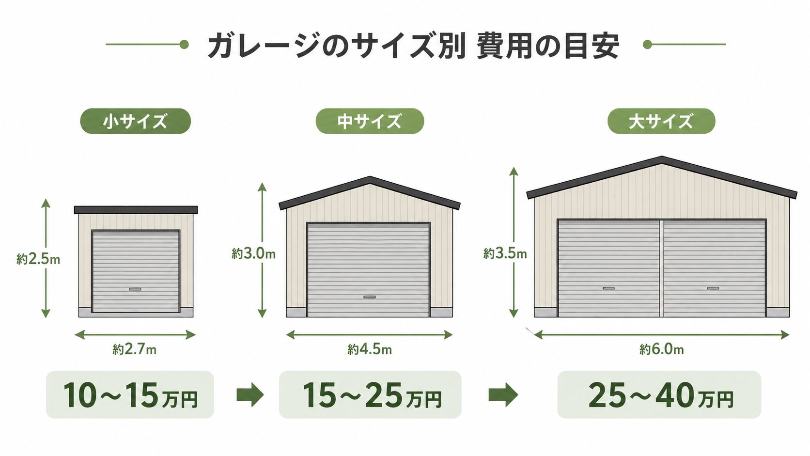 ガレージの広さで費用相場が変わります