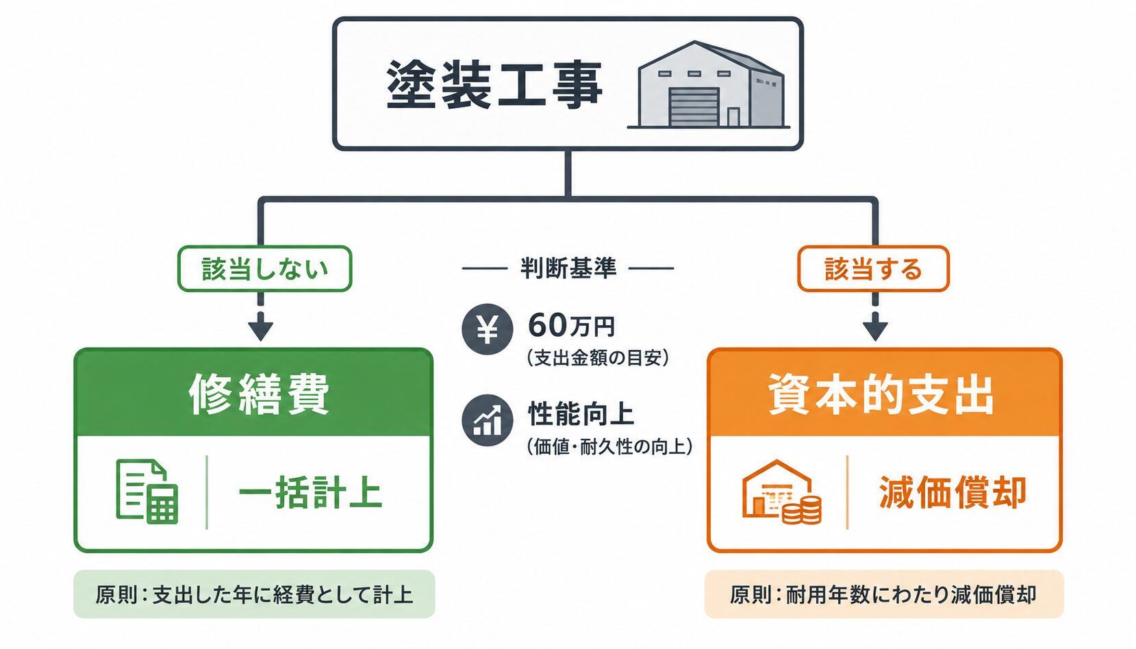工事内容により修繕費か資本的支出かが決まる