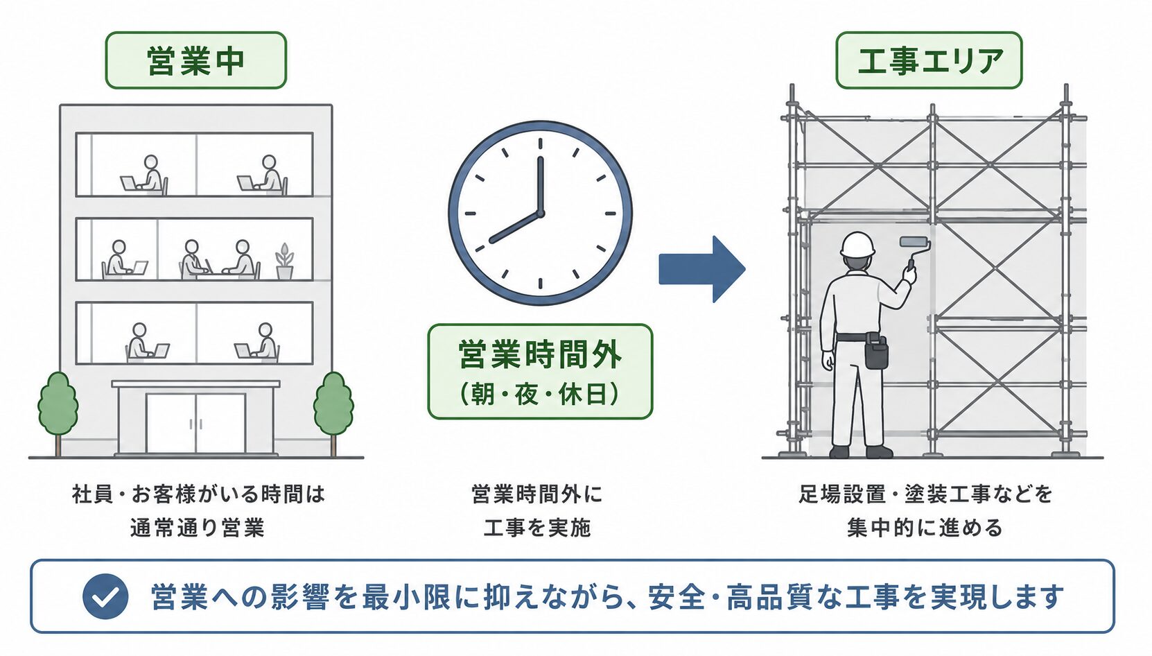 営業に配慮した工事スケジュール調整