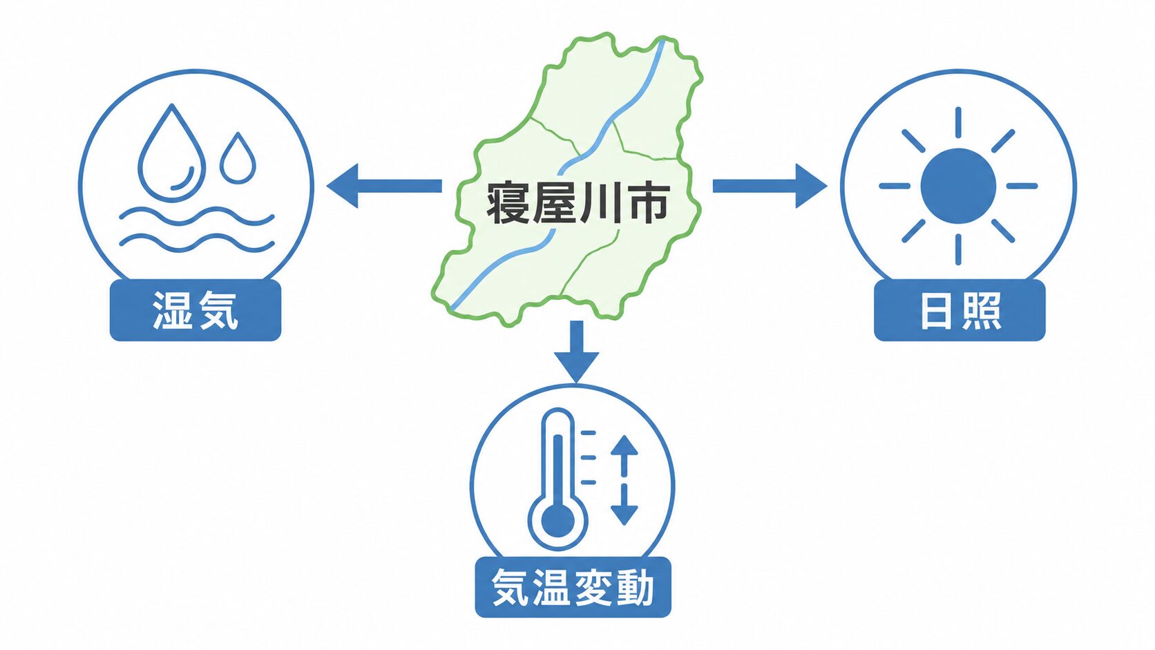 寝屋川市特有の気候要因と外壁への影響