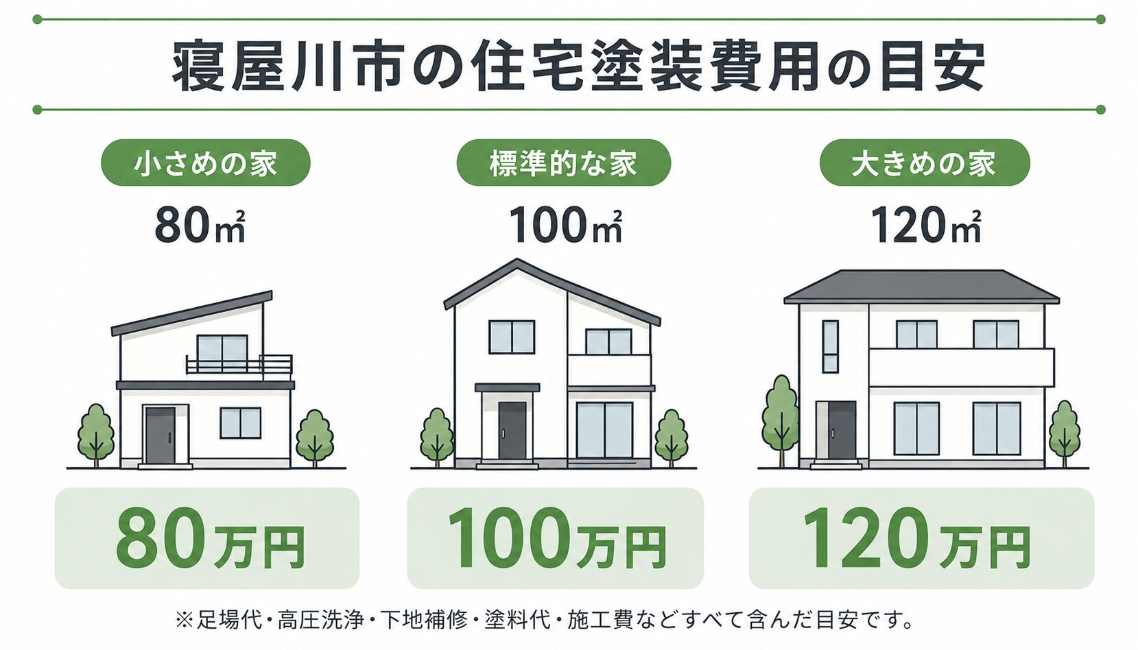住宅規模別の外壁塗装費用相場（寝屋川市）