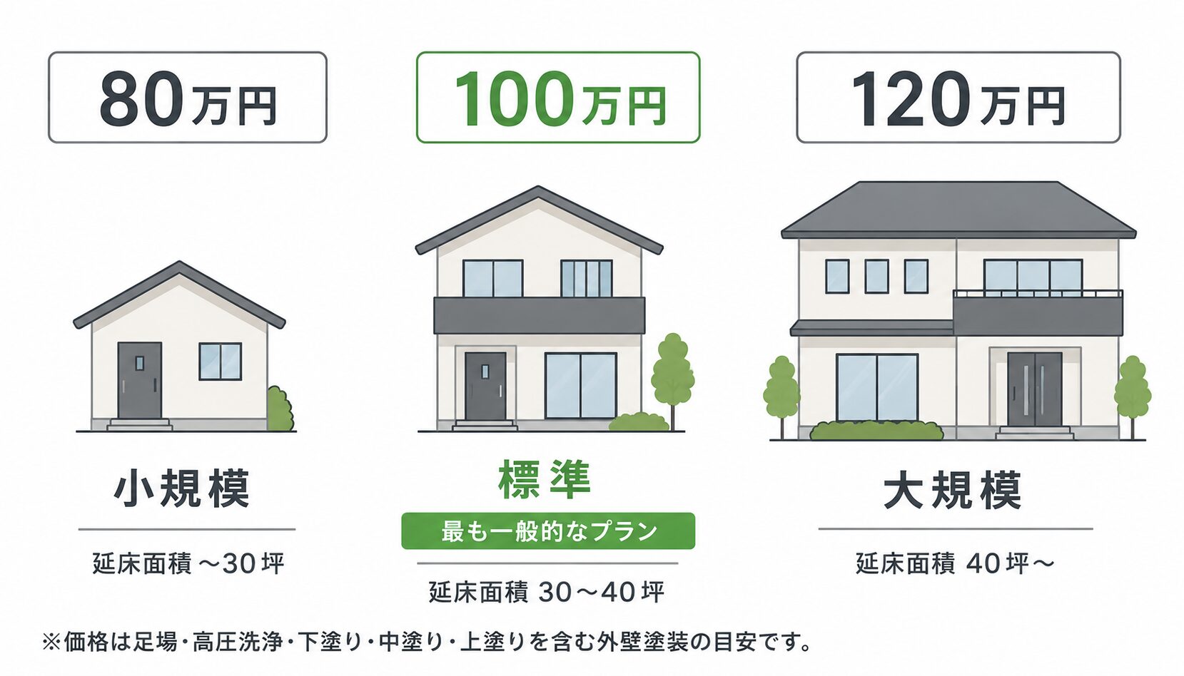 大阪狭山市の外壁塗装費用相場（規模別）