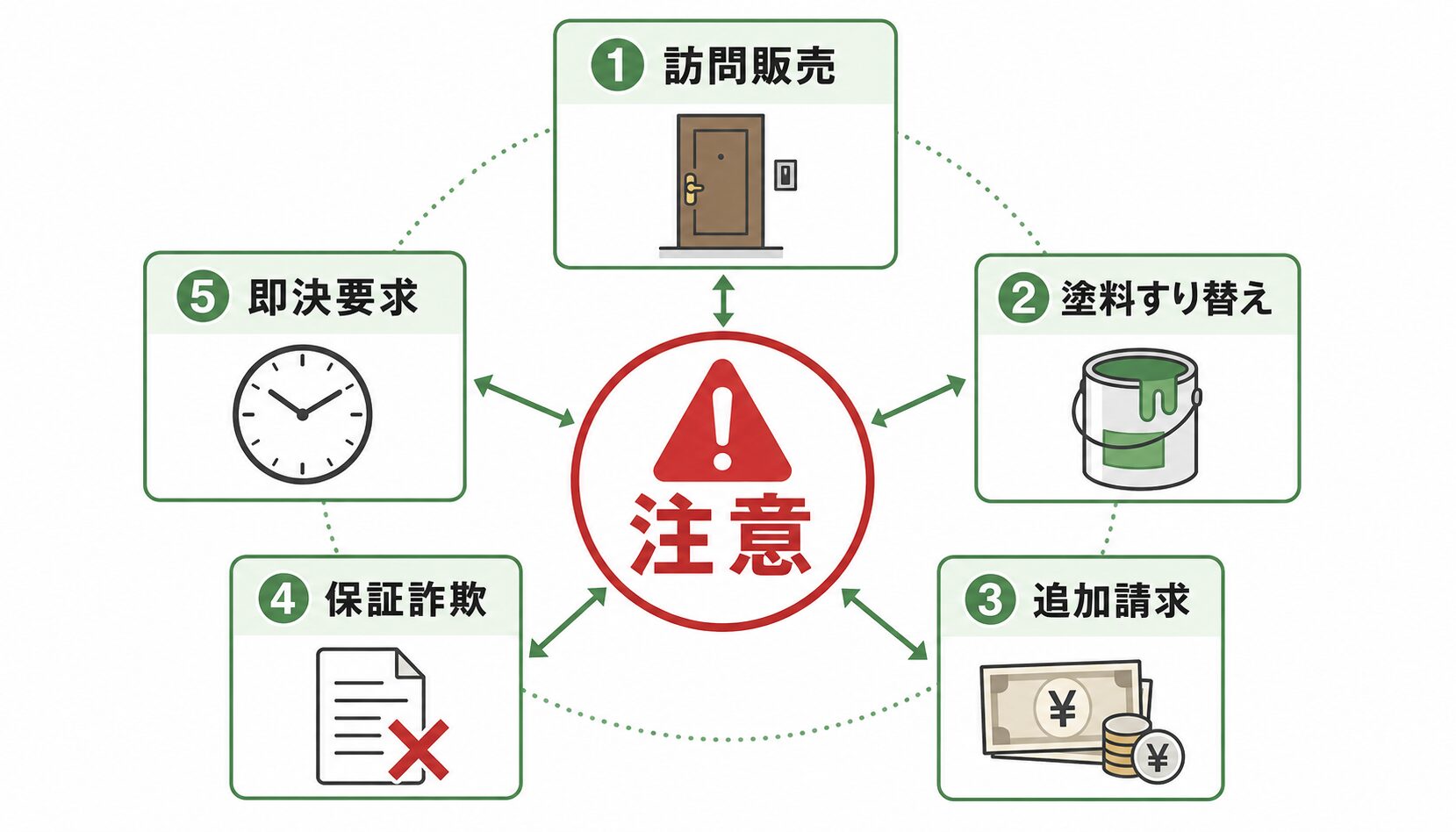 外壁塗装でよくある5つの詐欺手口