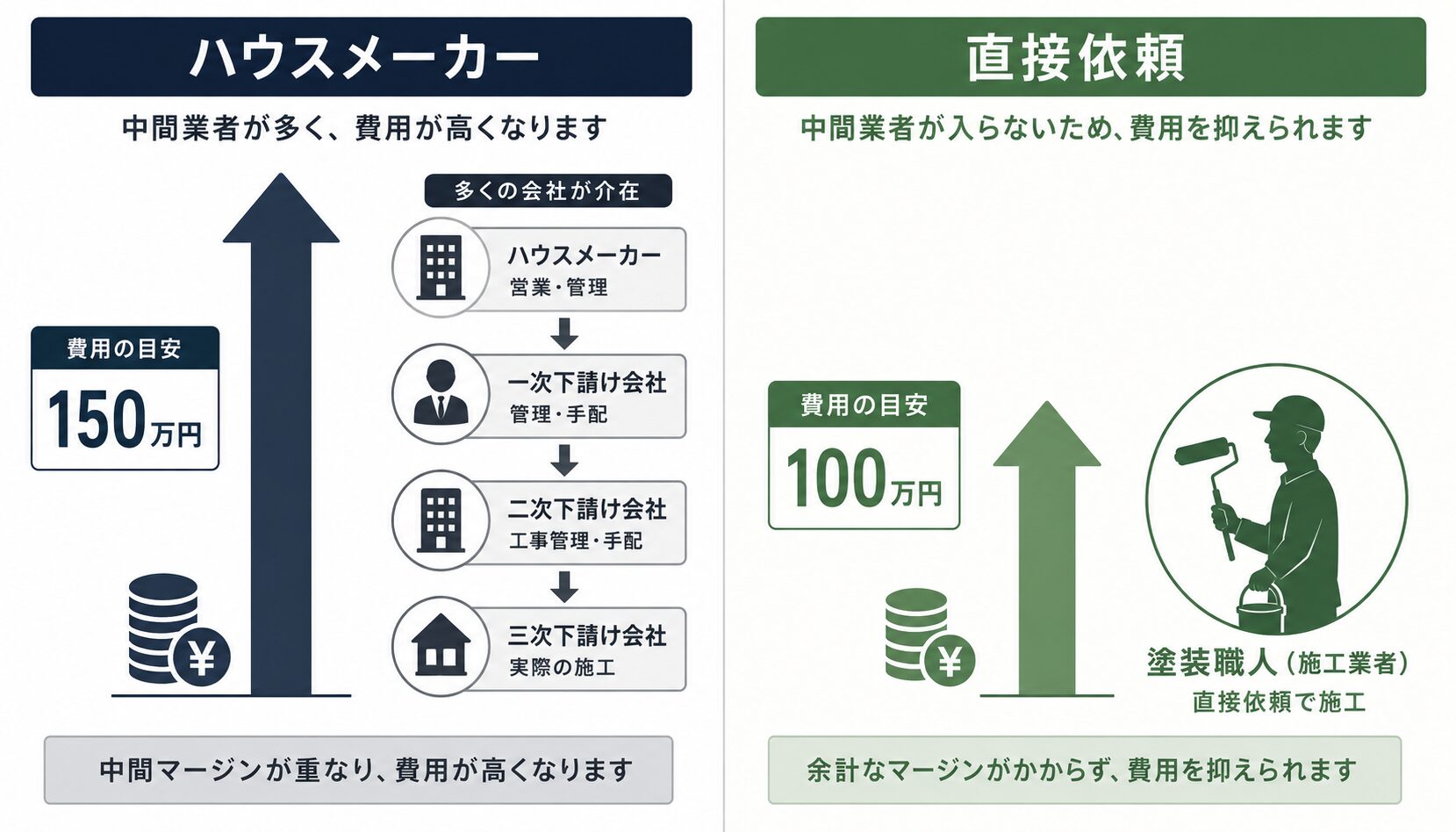 ハウスメーカー経由と直接依頼のコスト比較