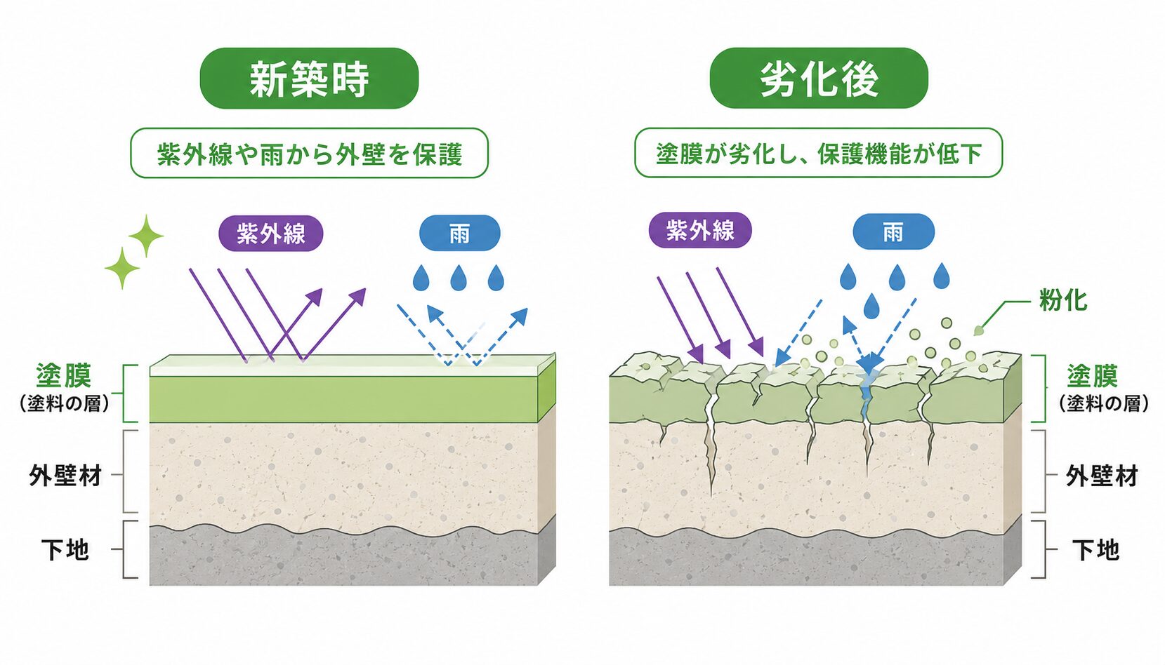 紫外線と雨で塗膜が劣化し粉状になるメカニズム