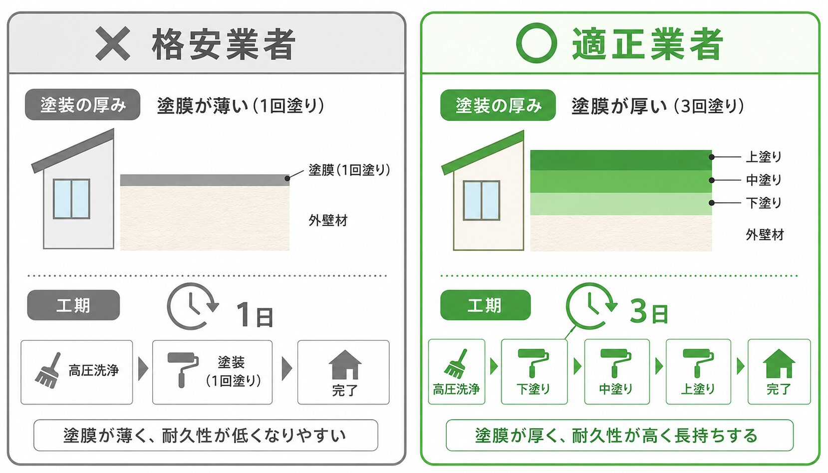 格安と適正価格の施工品質の違い
