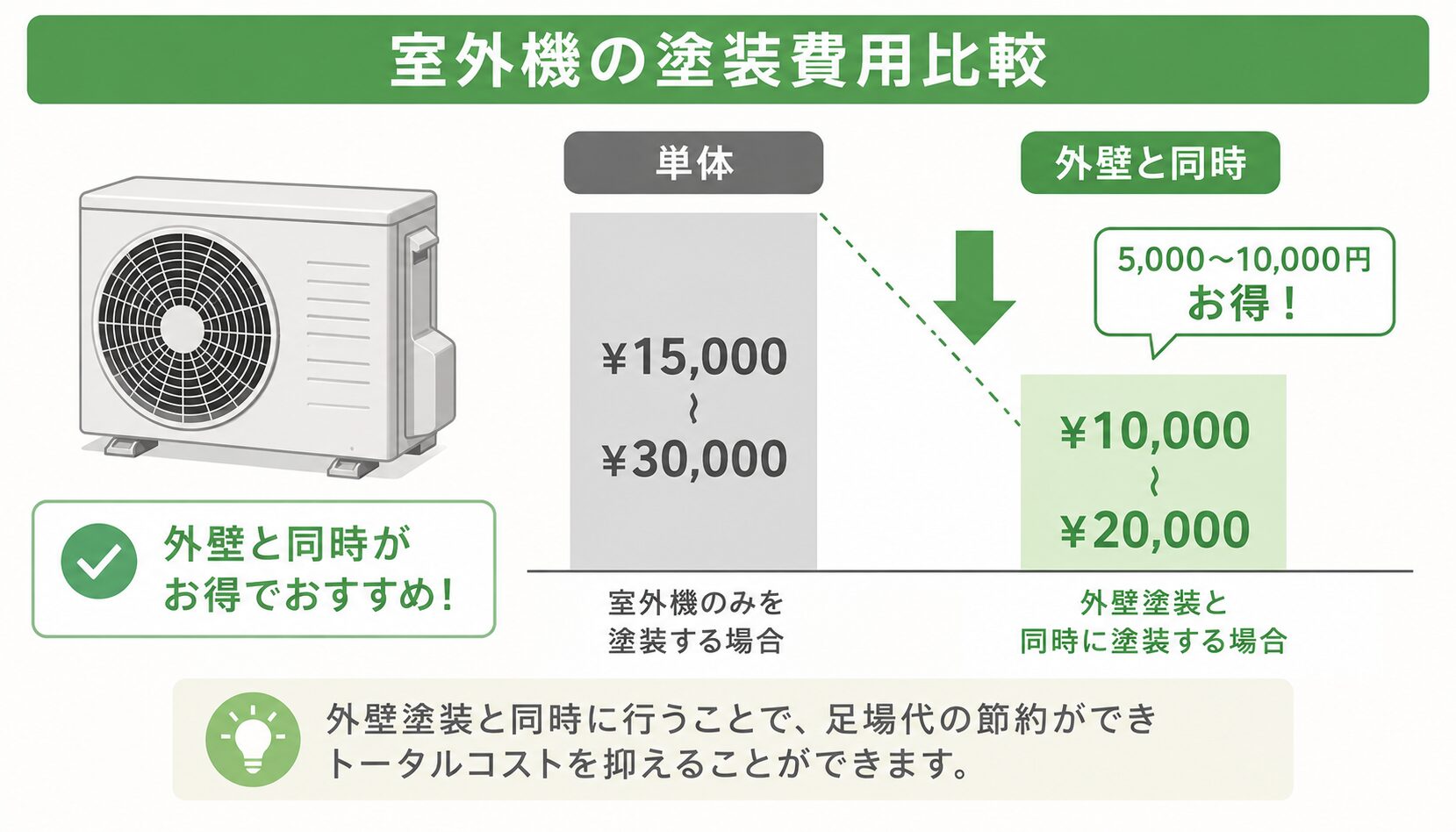 室外機塗装の費用相場：外壁と同時なら割安に